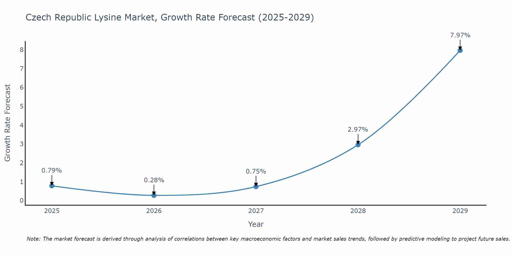 Czech Republic Lysine Market Growth Rate