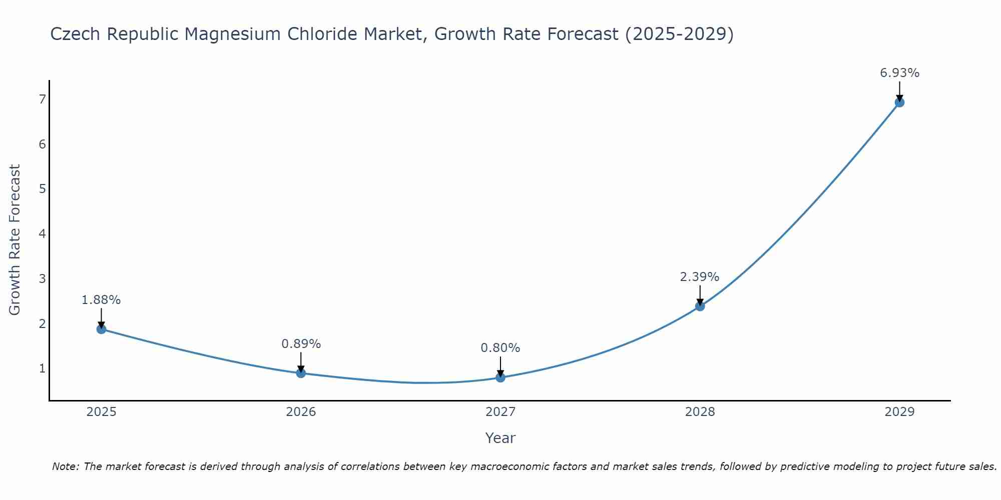 Czech Republic Magnesium Chloride Market Growth Rate