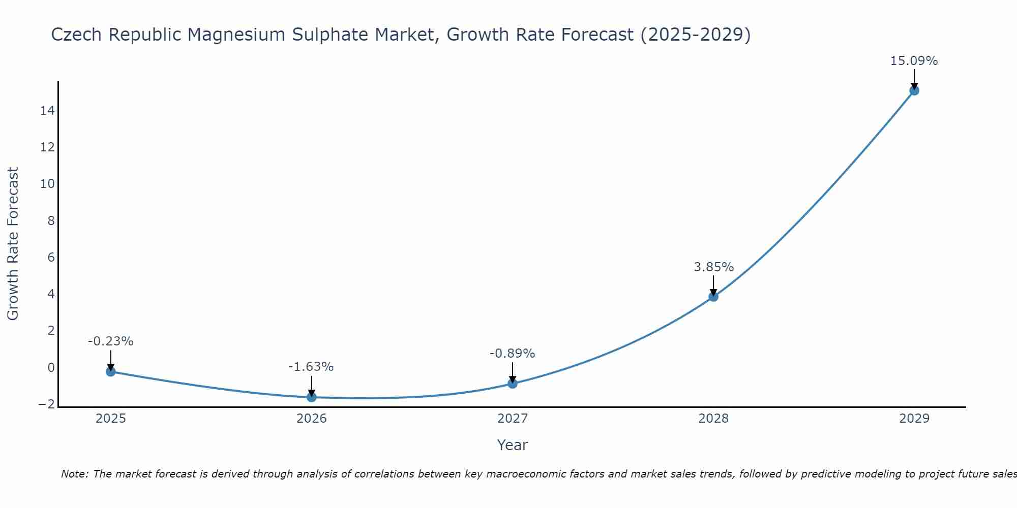 Czech Republic Magnesium Sulphate Market Growth Rate