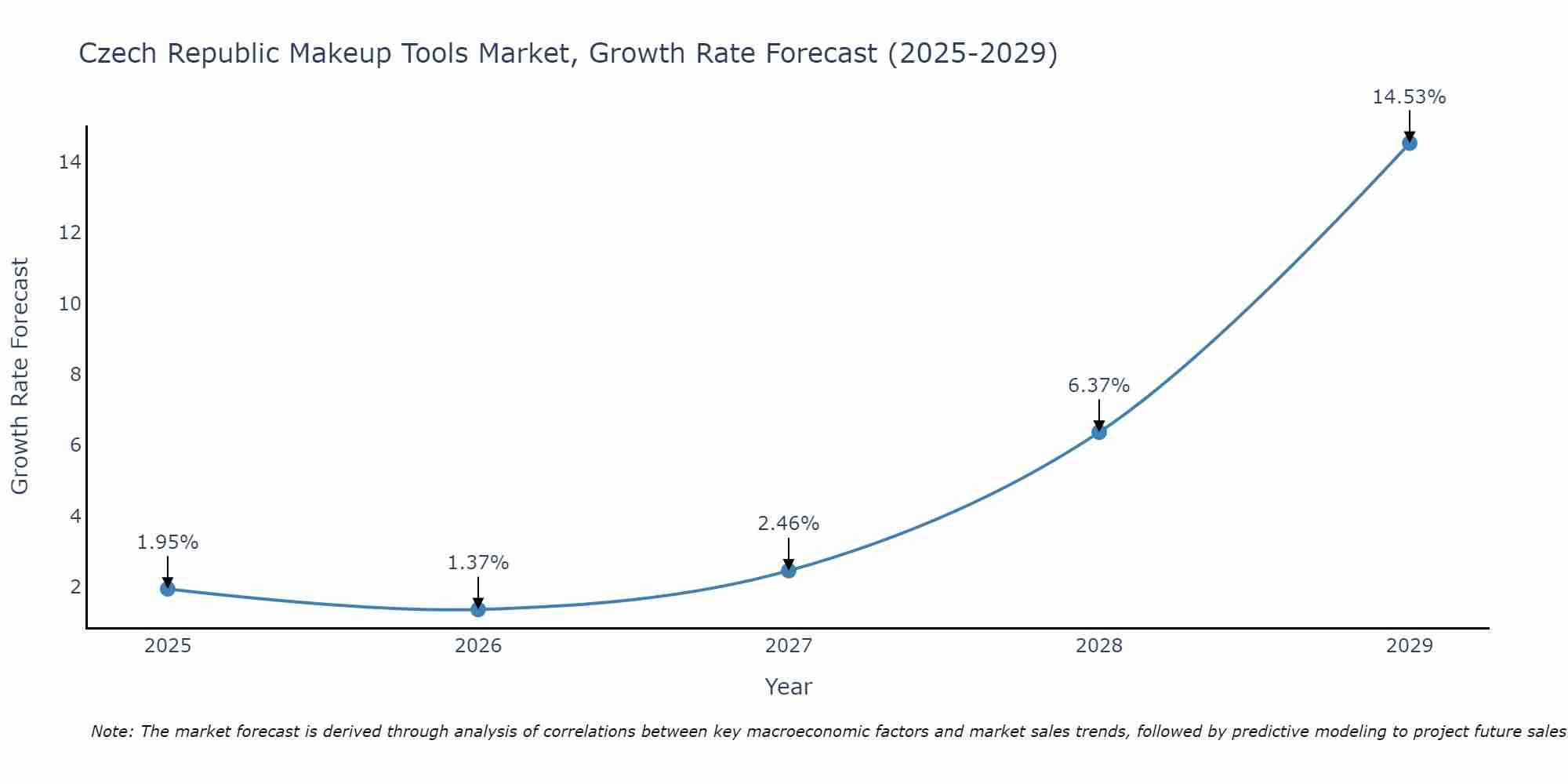 Czech Republic Makeup Tools Market Growth Rate