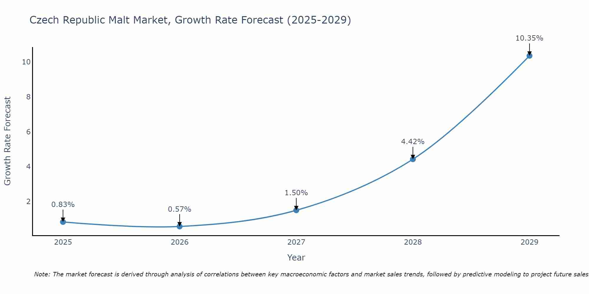 Czech Republic Malt Market Size Growth Rate