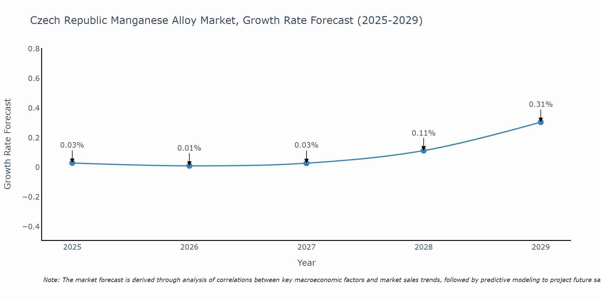 Czech Republic Manganese Alloy Market Growth Rate