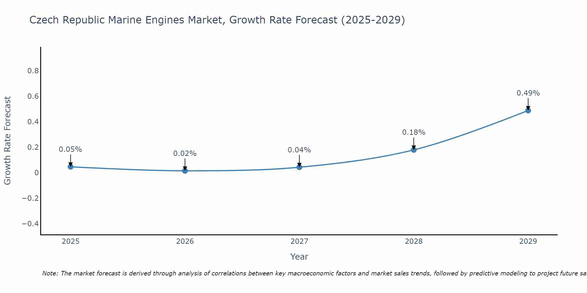 Czech Republic Marine Engines Market Size Growth Rate