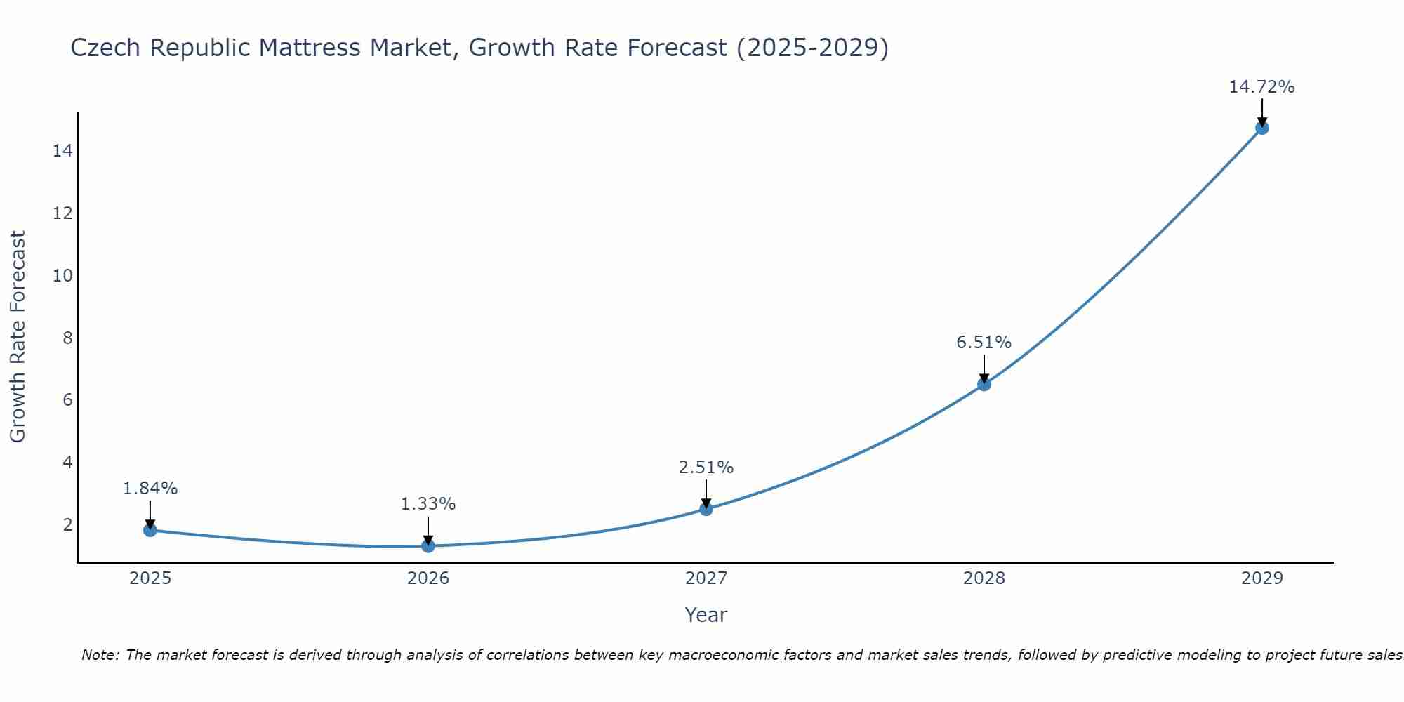 Czech Republic Mattress Market Size Growth Rate