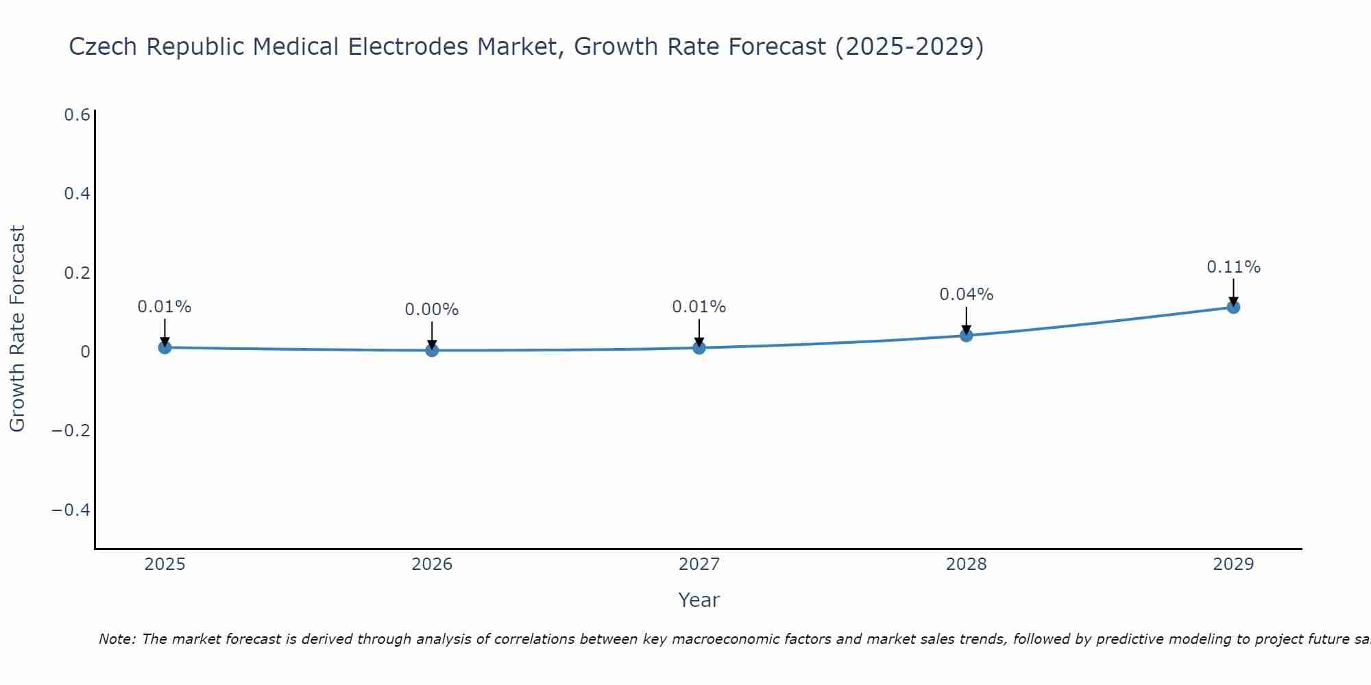Czech Republic Medical Electrodes Market Growth Rate