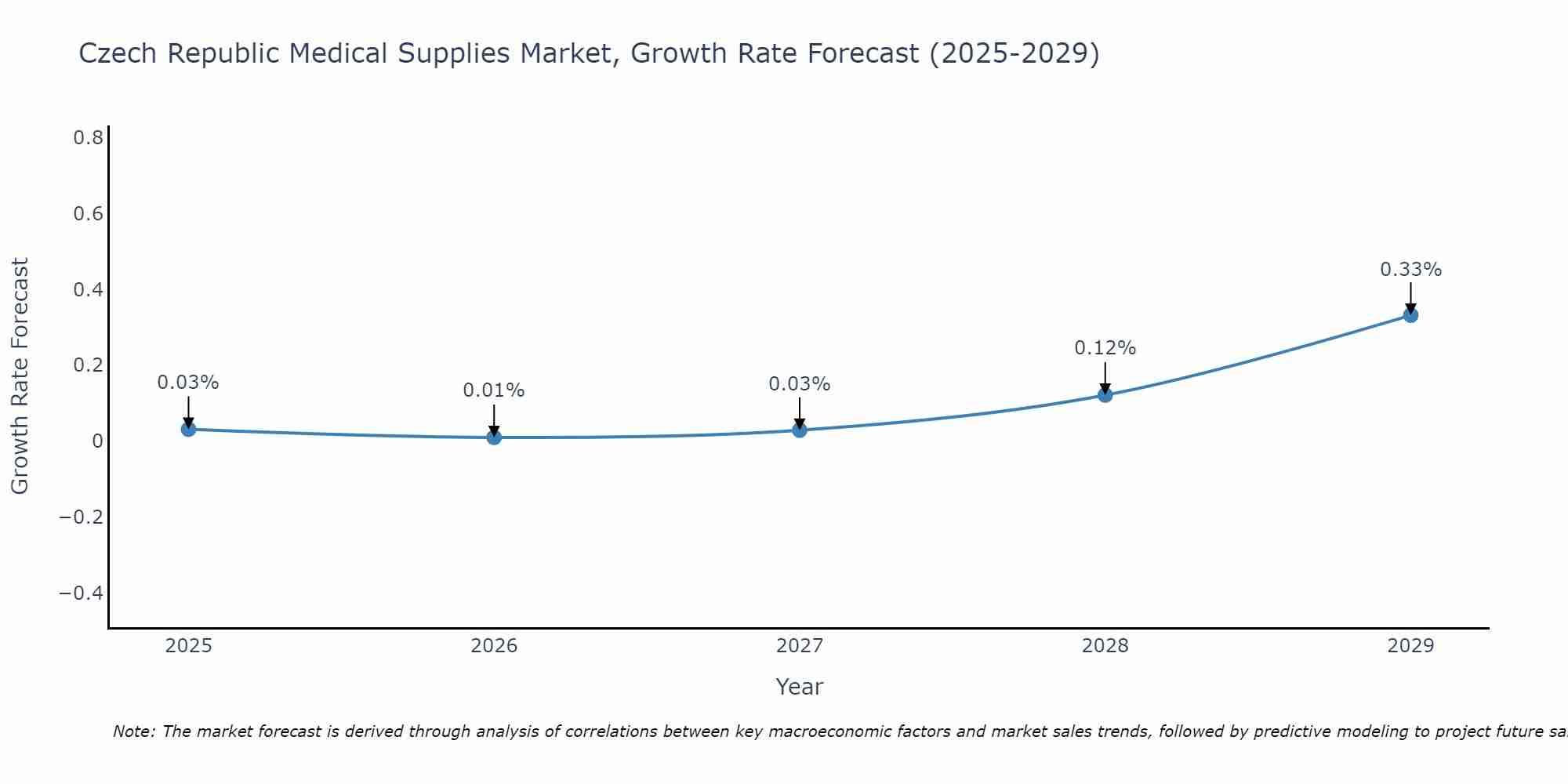 Czech Republic Medical Supplies Market Growth Rate