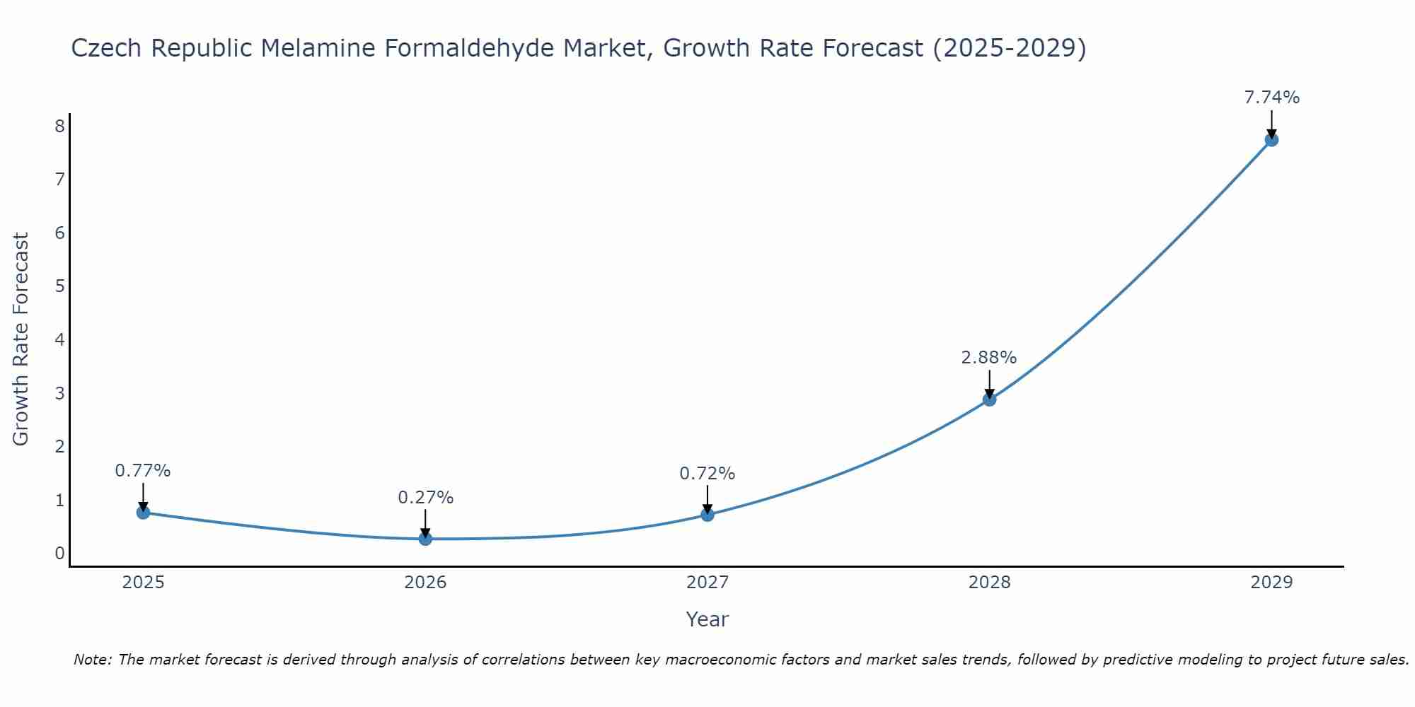Czech Republic Melamine Formaldehyde Market Growth Rate
