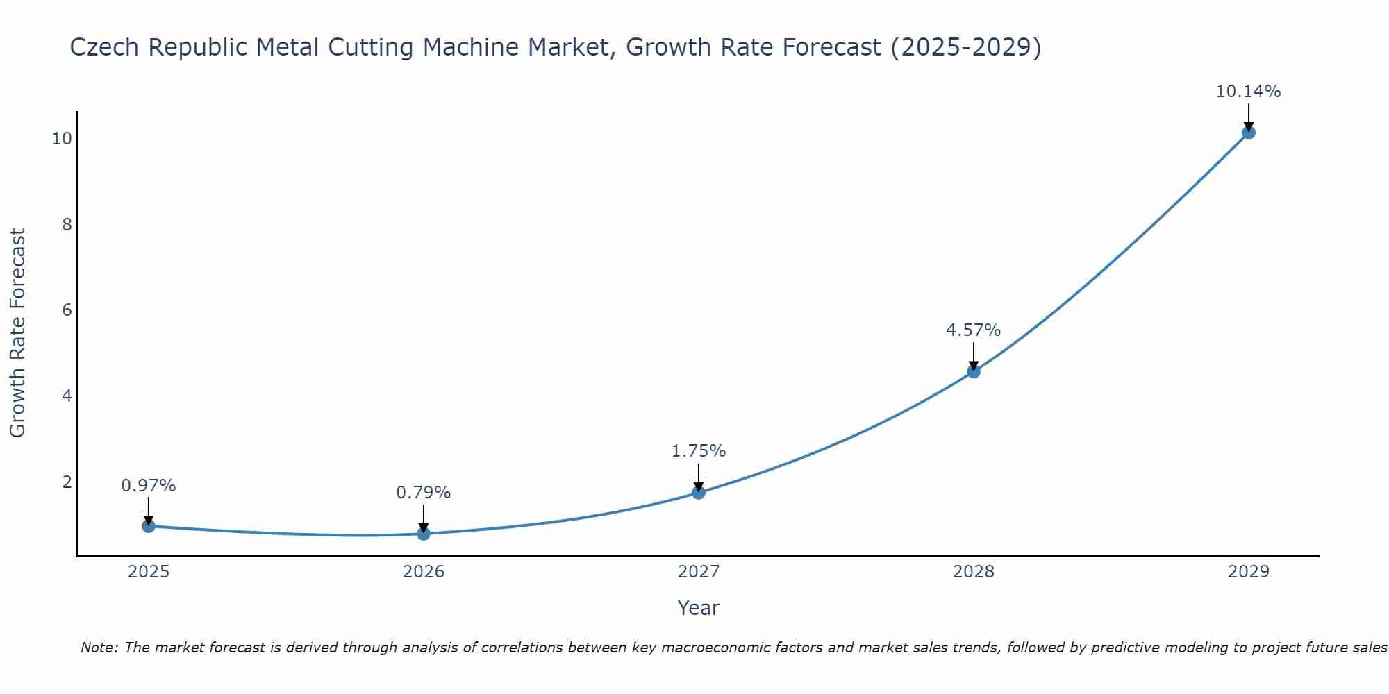 Czech Republic Metal Cutting Machine Market Growth Rate