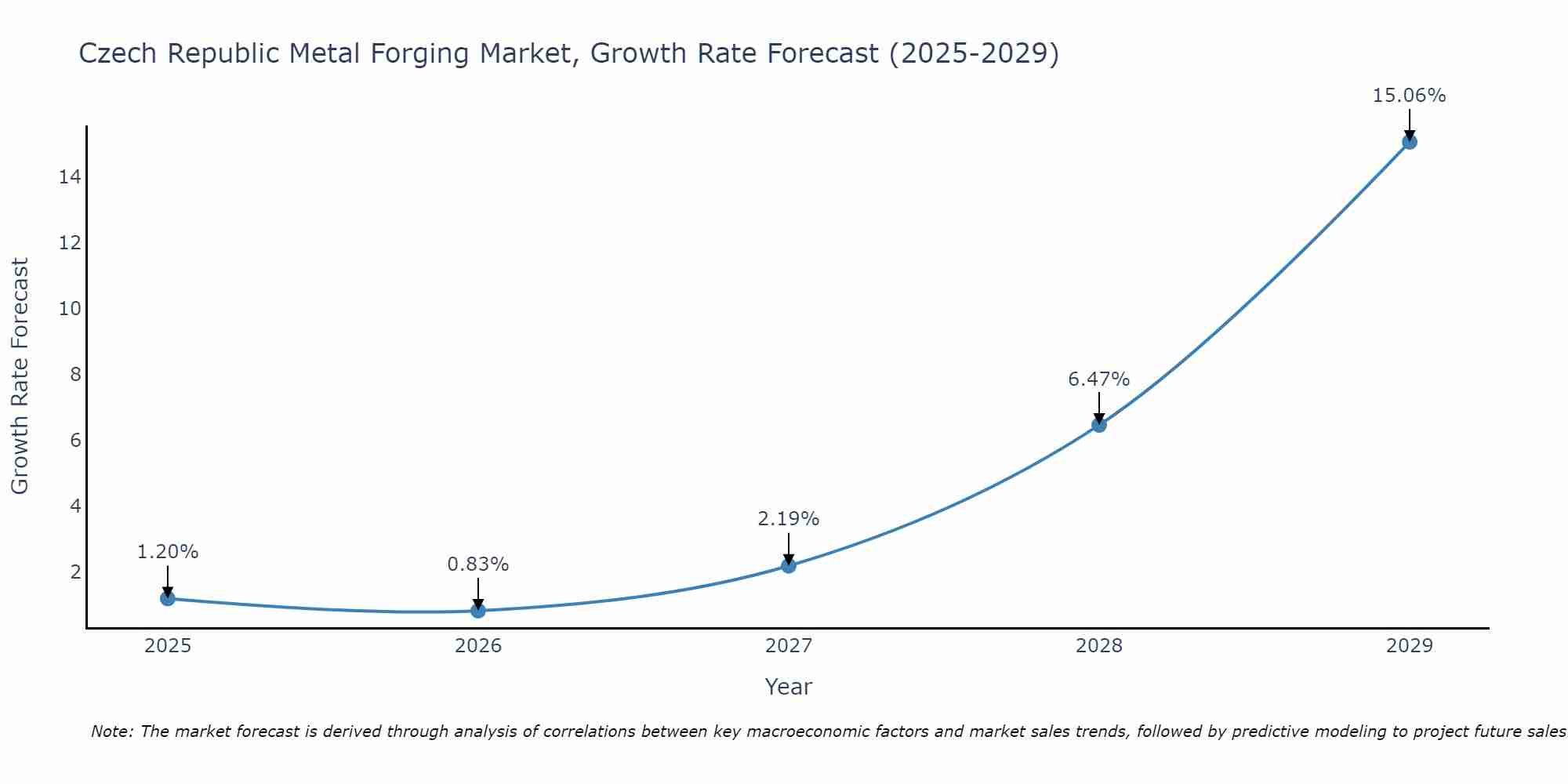 Czech Republic Metal Forging Market Growth Rate