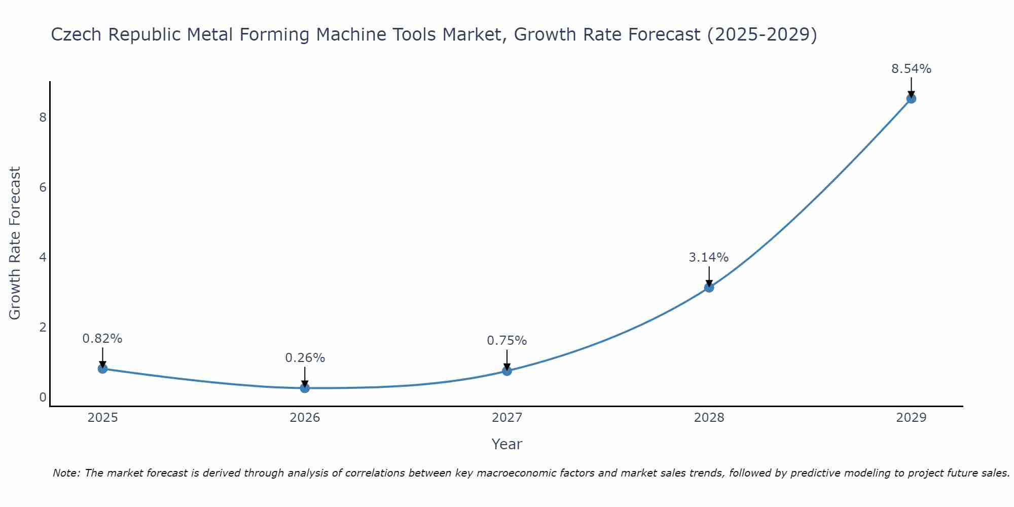 Czech Republic Metal Forming Machine Tools Market Growth Rate