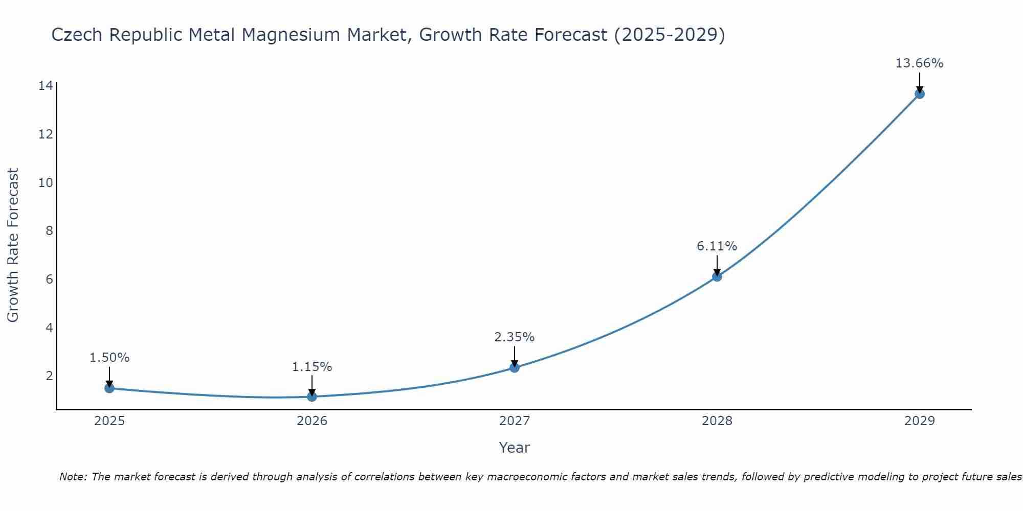 Czech Republic Metal Magnesium Market Growth Rate