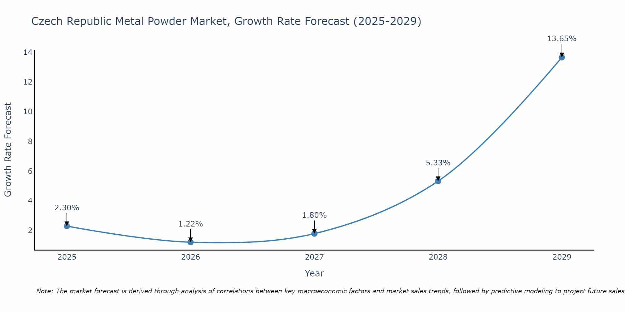 Czech Republic Metal Powder Market Size Growth Rate