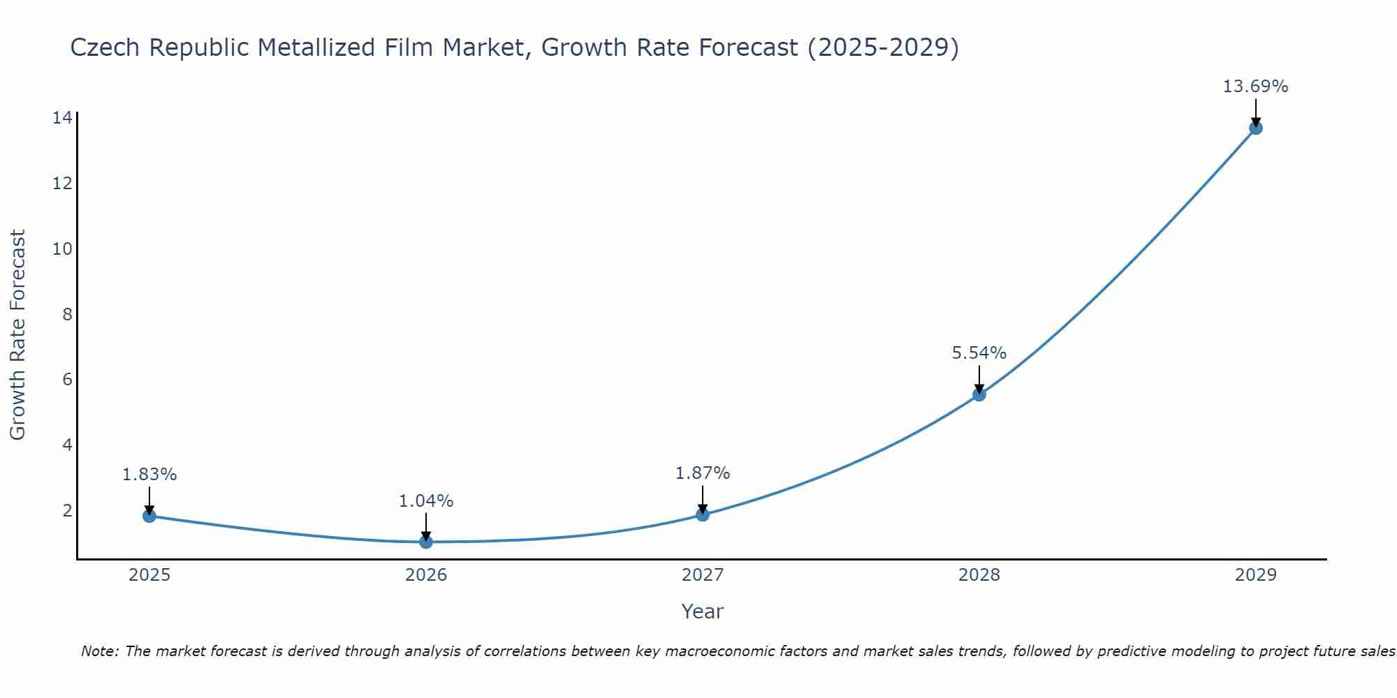 Czech Republic Metallized Film Market Growth Rate