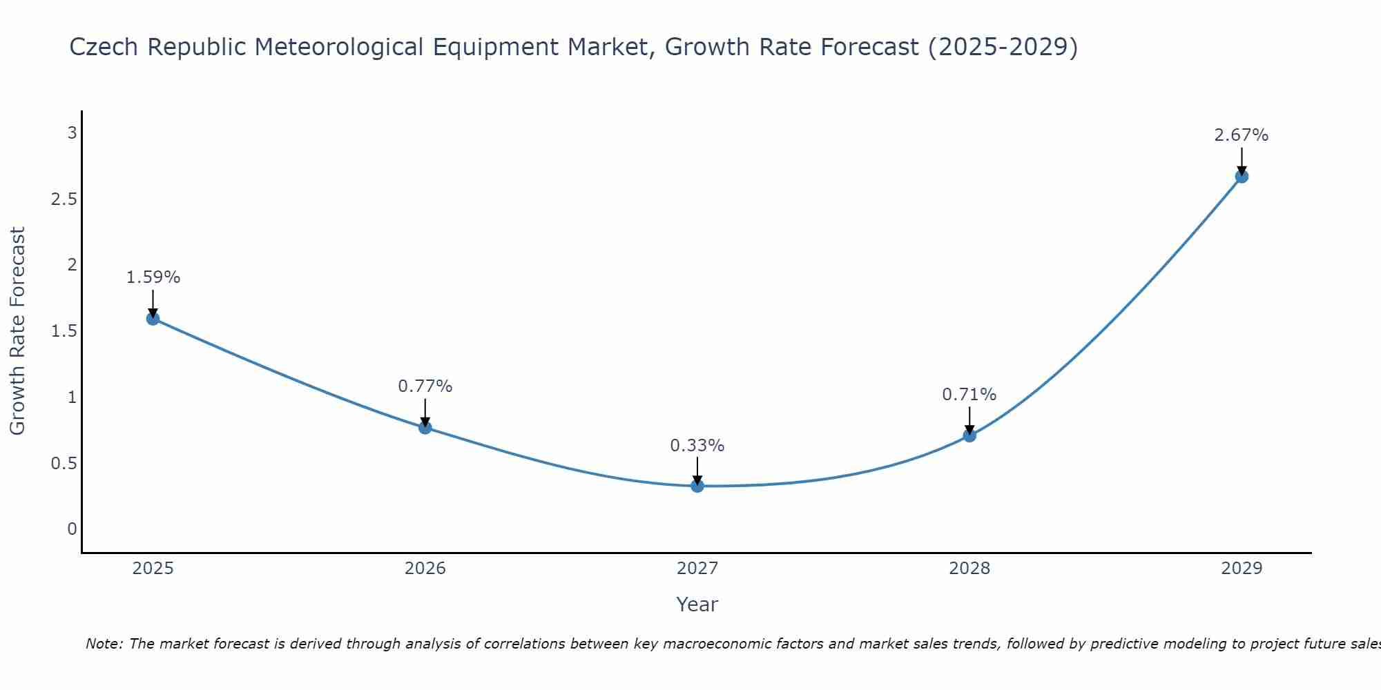 Czech Republic Meteorological Equipment Market Size Growth Rate