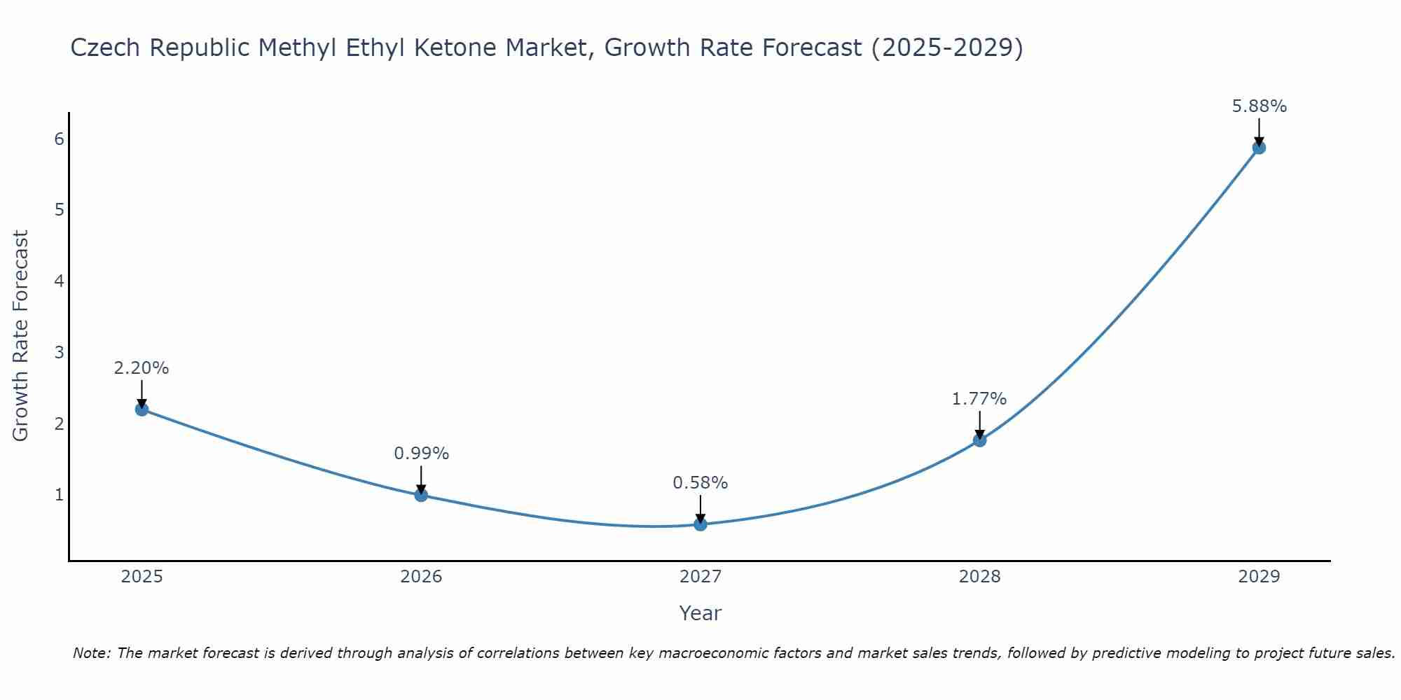 Czech Republic Methyl Ethyl Ketone Market Growth Rate