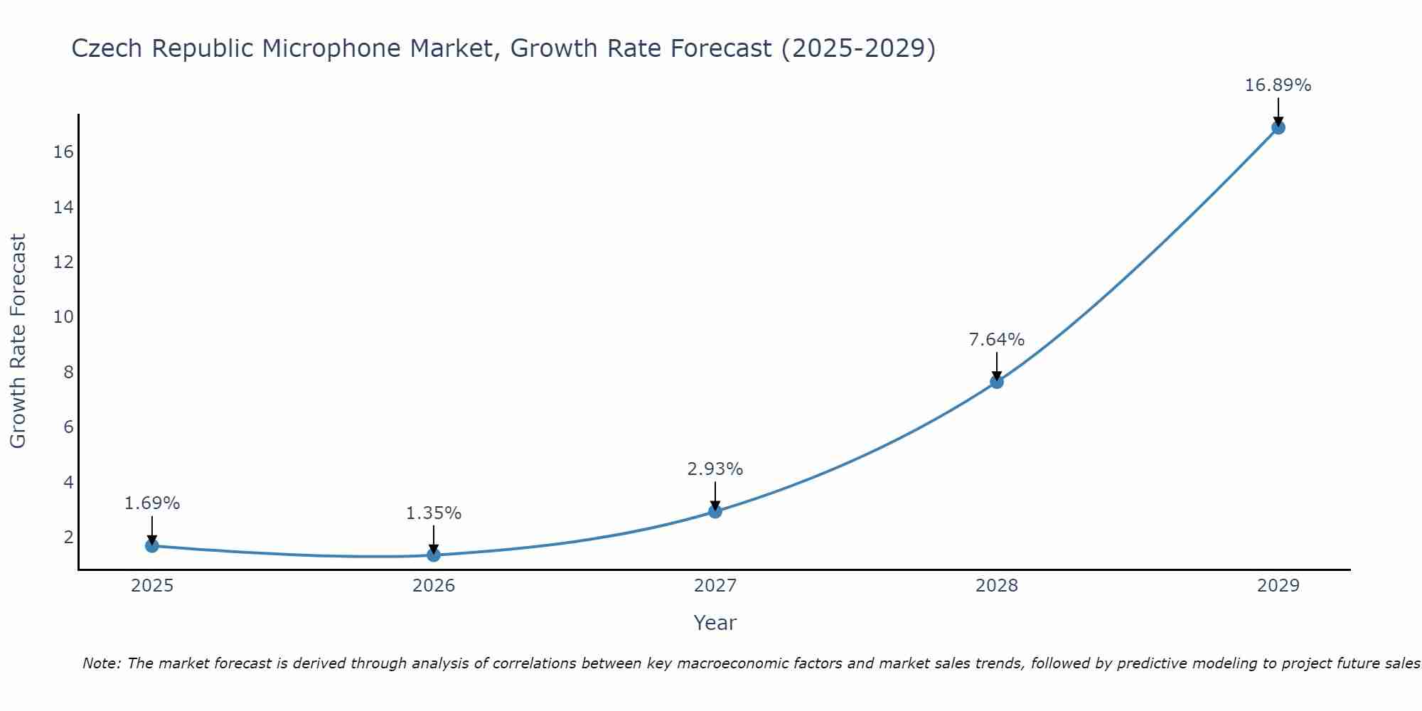 Czech Republic Microphone Market Size Growth Rate