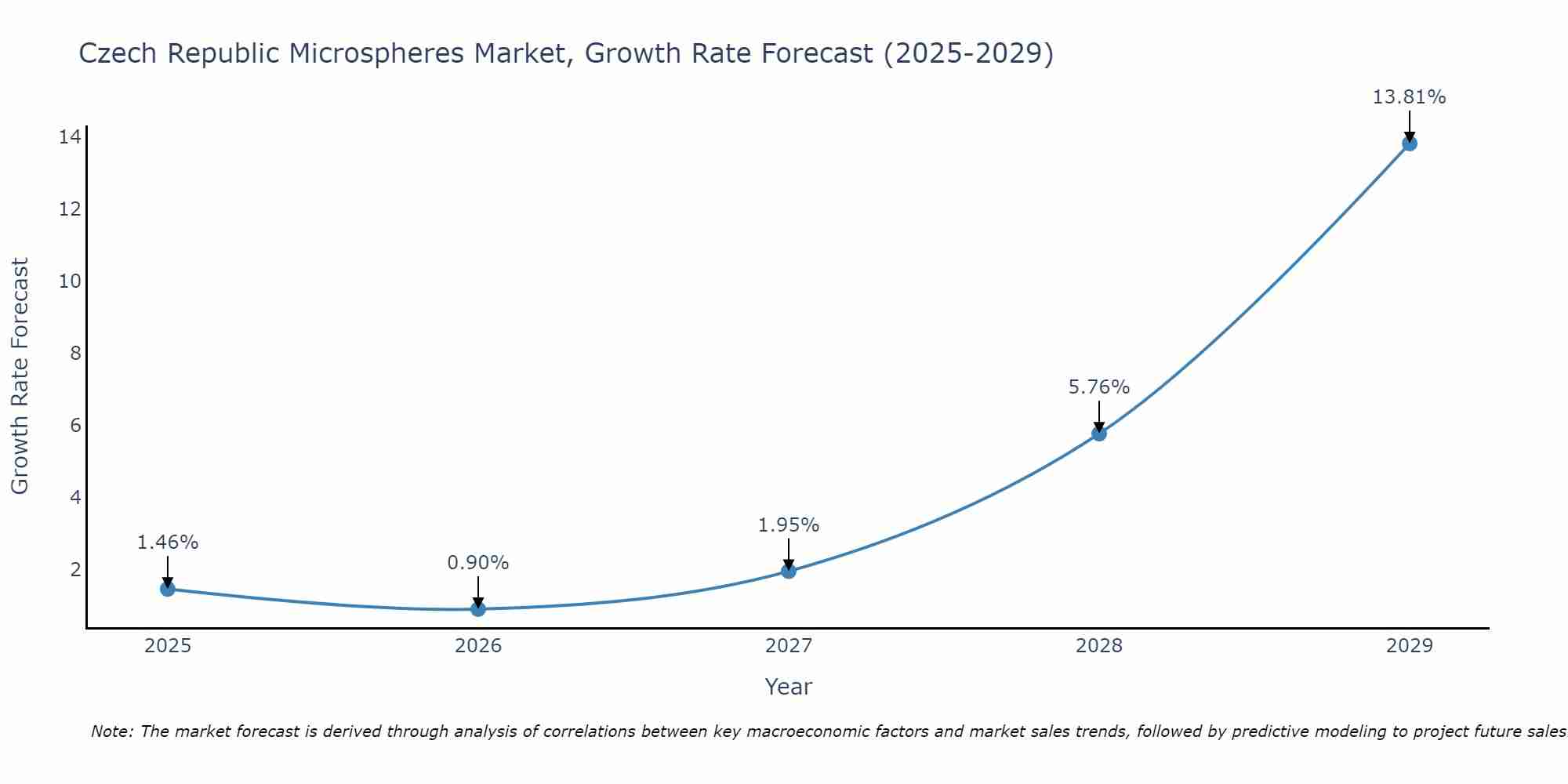 Czech Republic Microspheres Market Growth Rate
