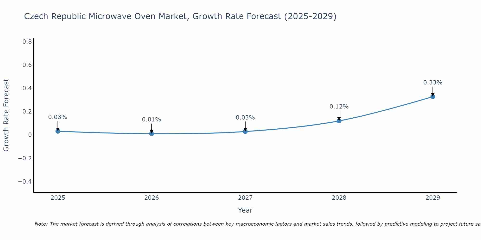 Czech Republic Microwave Oven Market Growth Rate