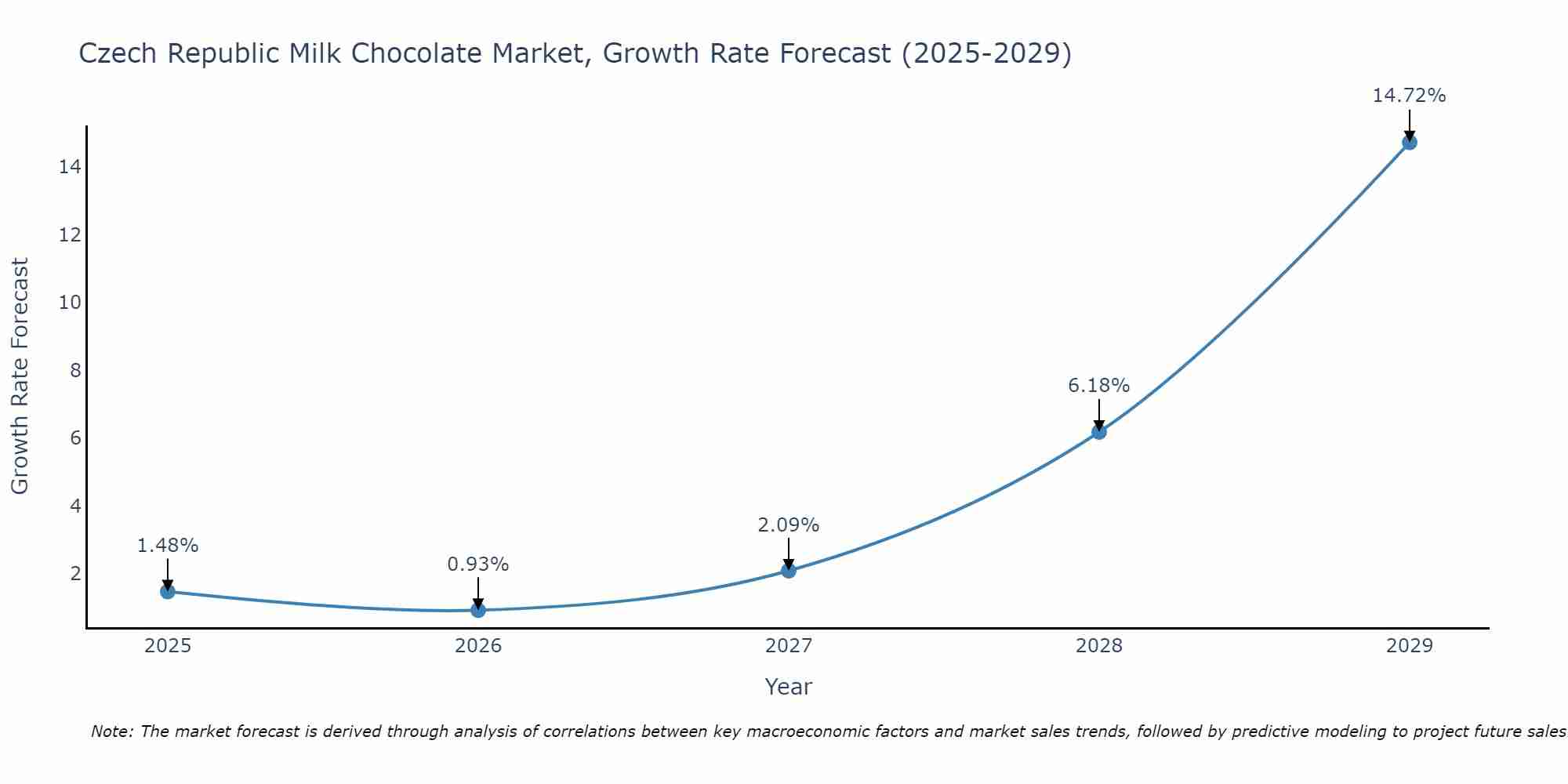Czech Republic Milk Chocolate Market Size Growth Rate