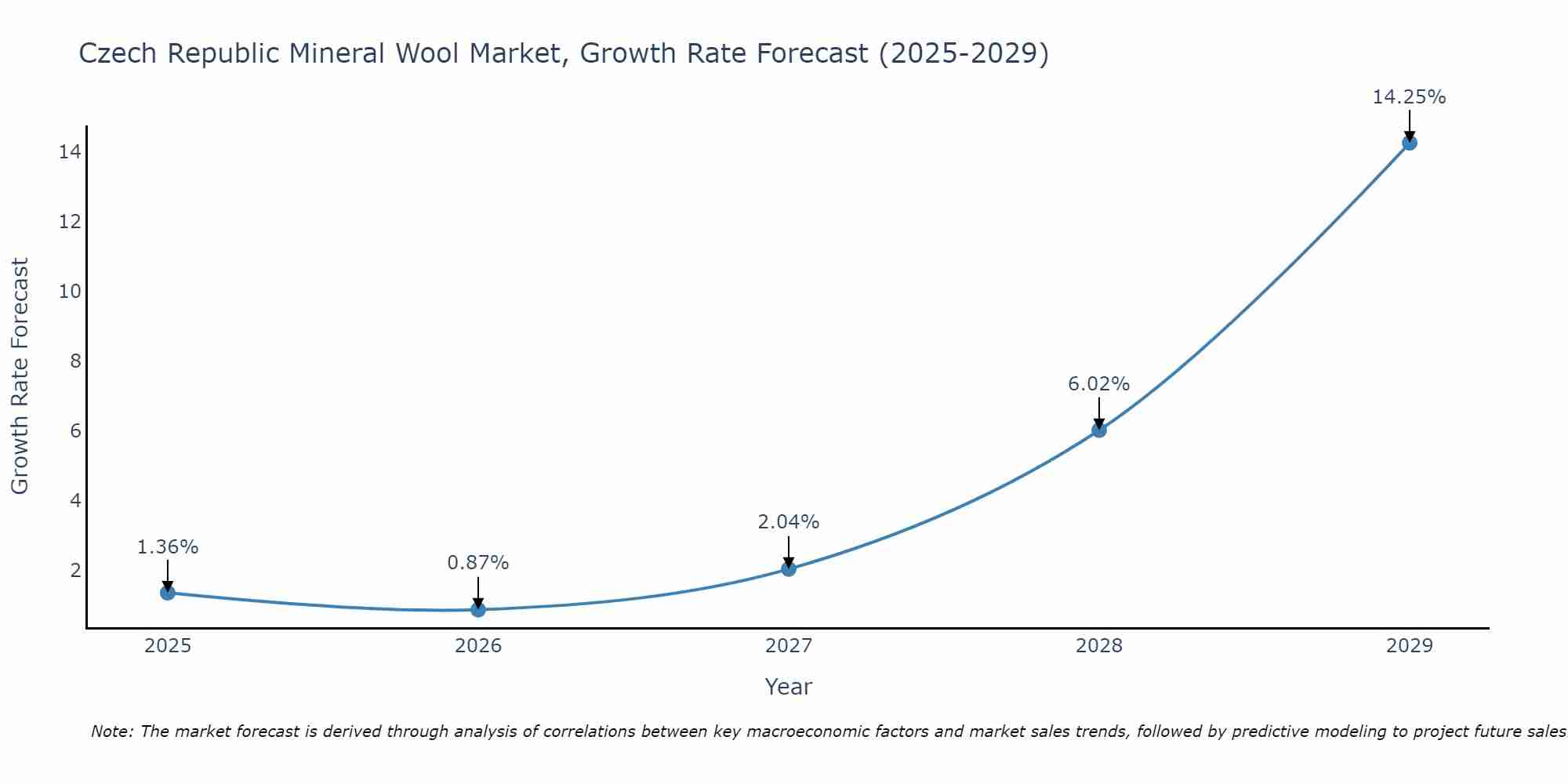Czech Republic Mineral Wool Market Growth Rate