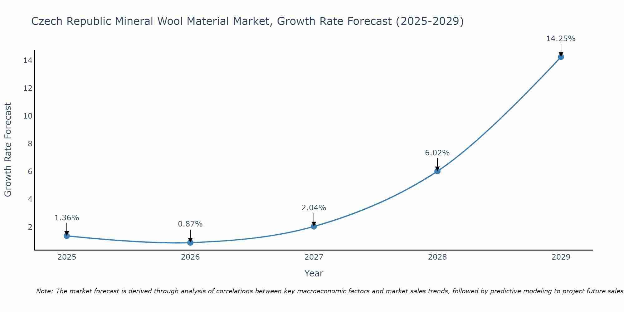 Czech Republic Mineral Wool Material Market Growth Rate