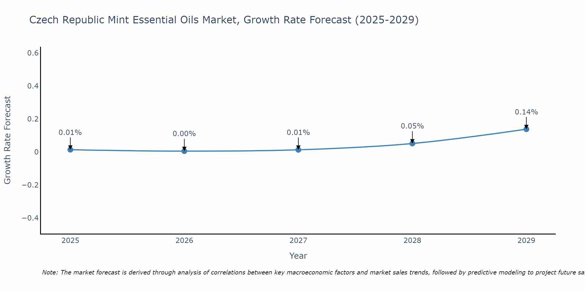 Czech Republic Mint Essential Oils Market Growth Rate