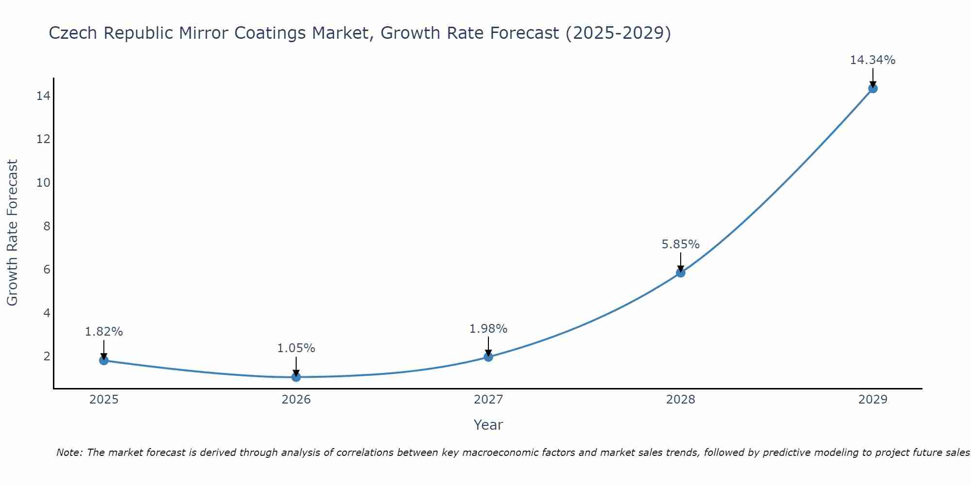 Czech Republic Mirror Coatings Market Growth Rate