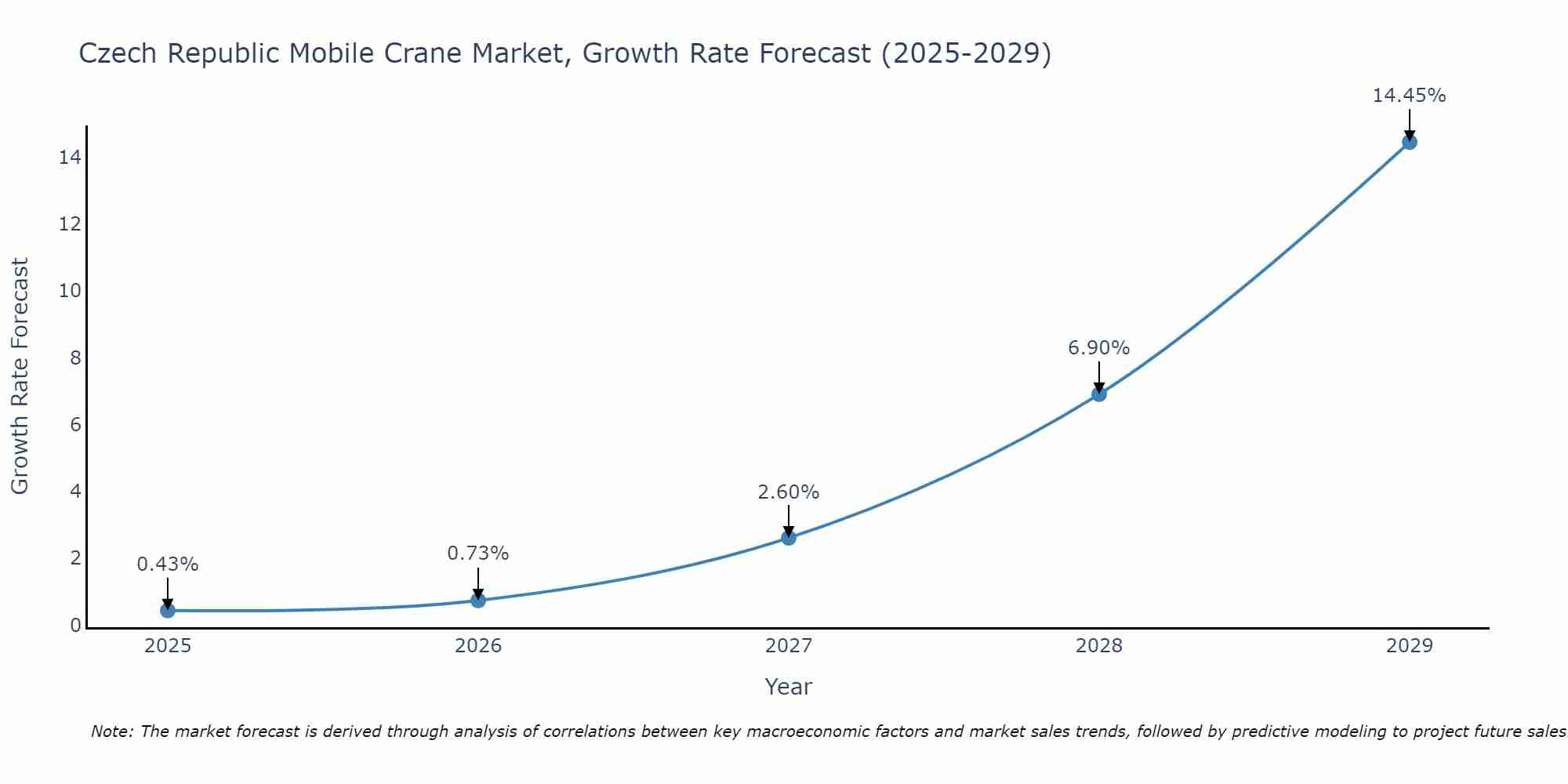 Czech Republic Mobile Crane Market Size Growth Rate
