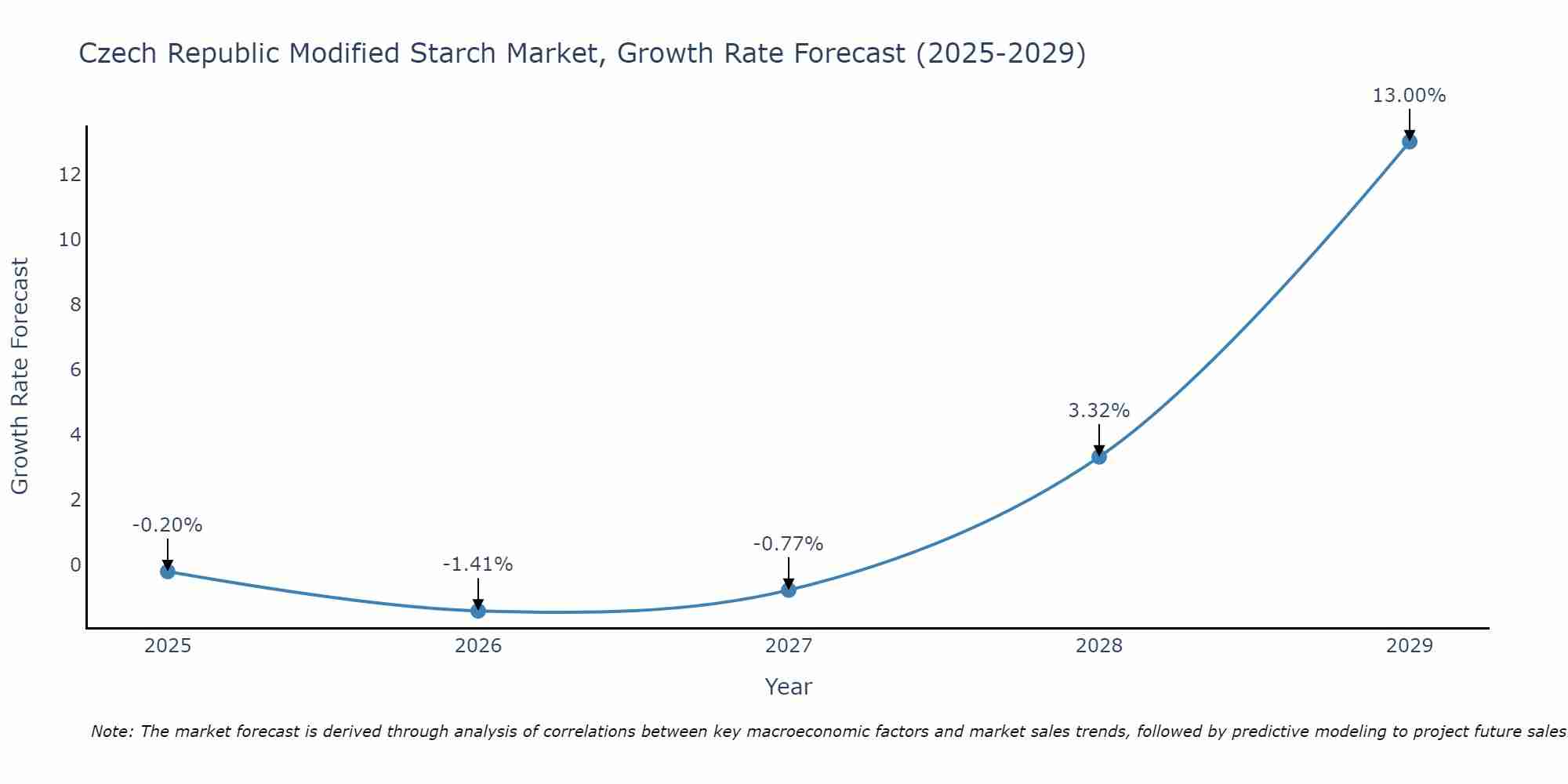 Czech Republic Modified Starch Market Size Growth Rate