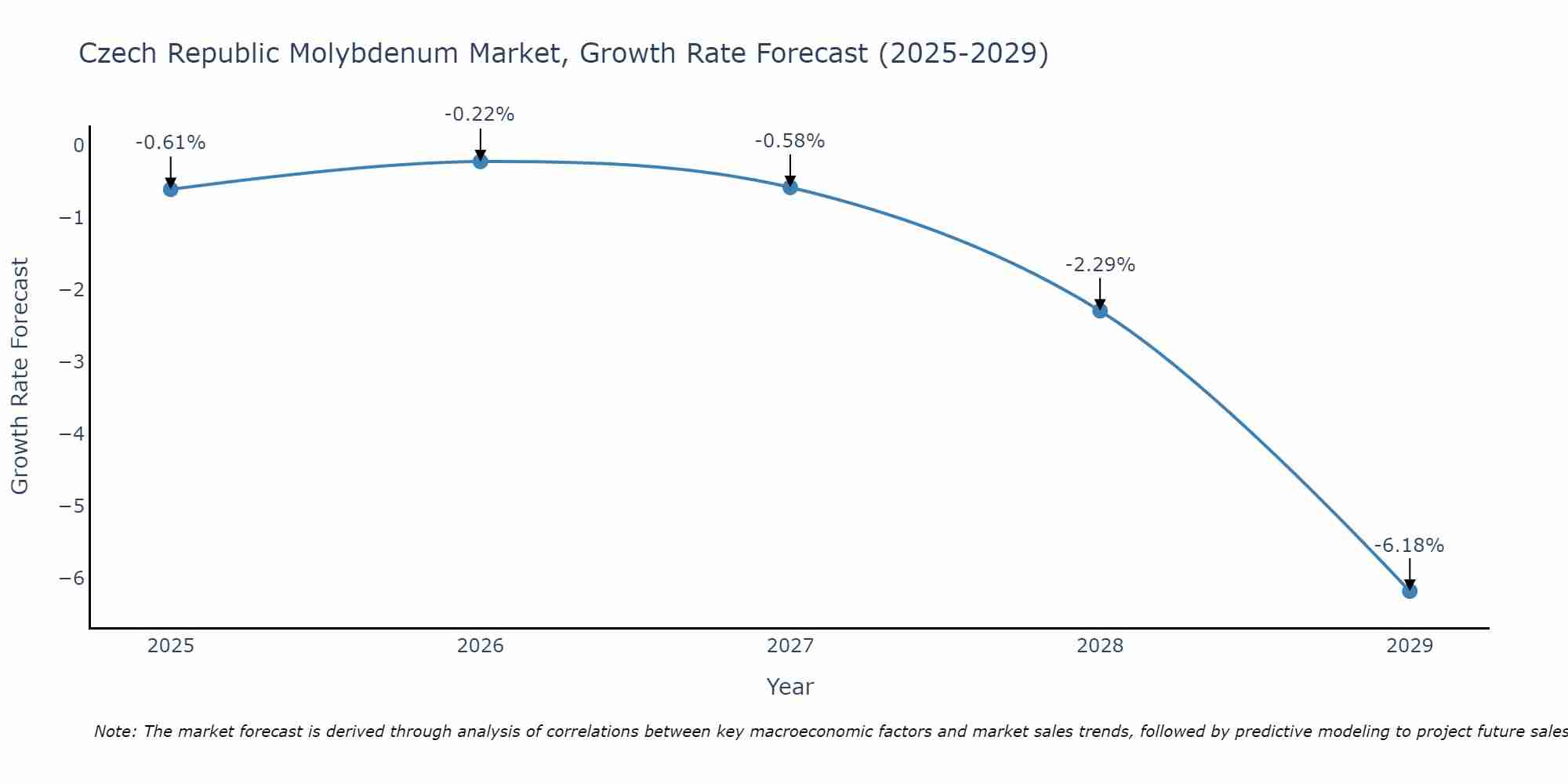 Czech Republic Molybdenum Market Size Growth Rate