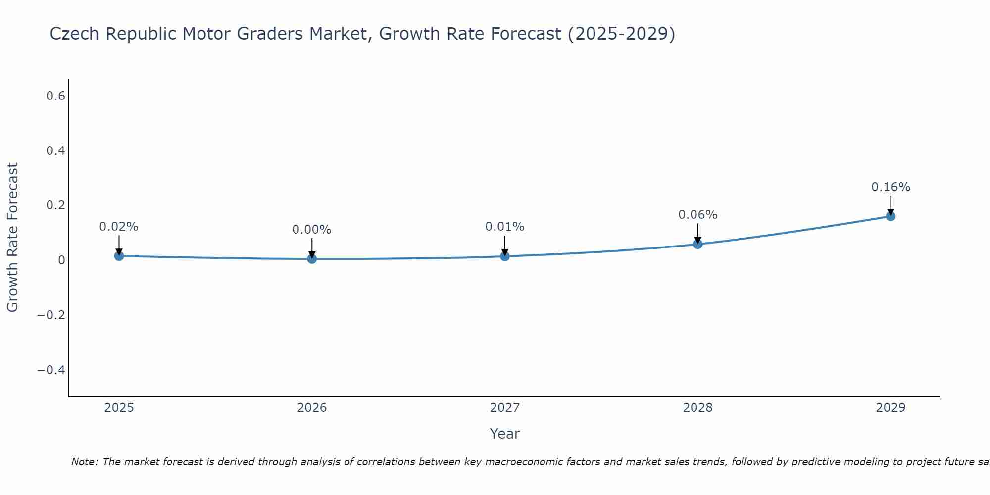 Czech Republic Motor Graders Market Size Growth Rate