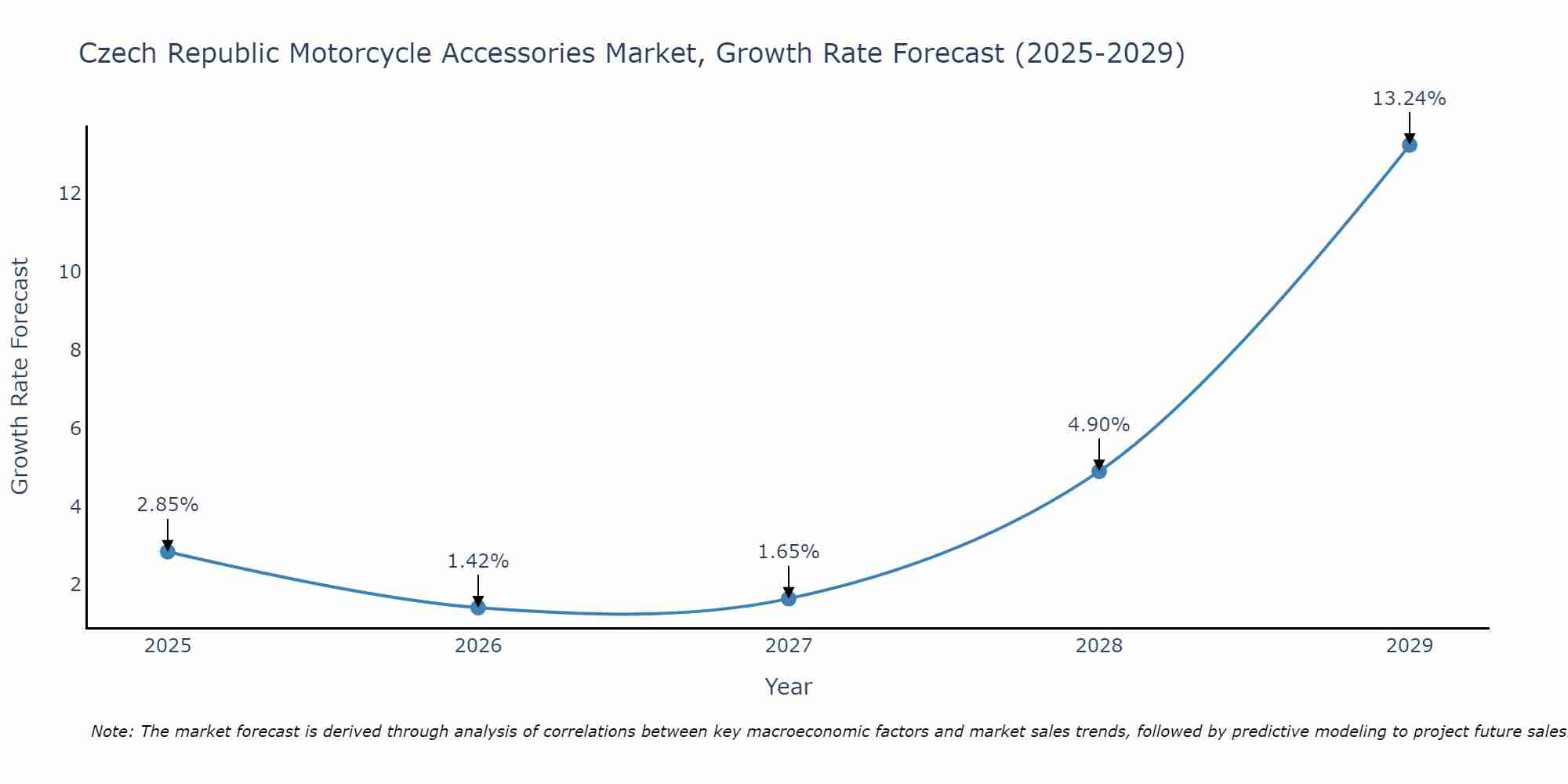 Czech Republic Motorcycle Accessories Market Size Growth Rate