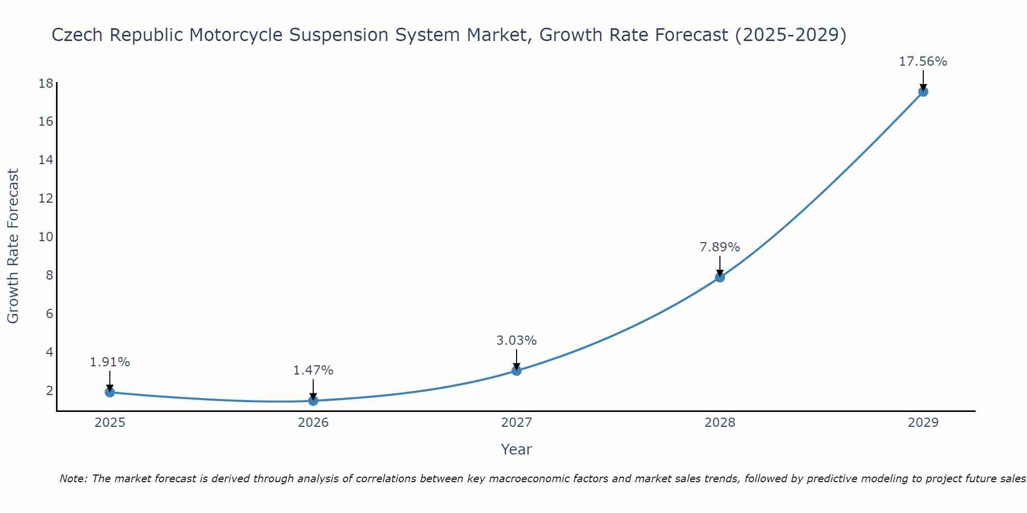Czech Republic Motorcycle Suspension System Market Size Growth Rate