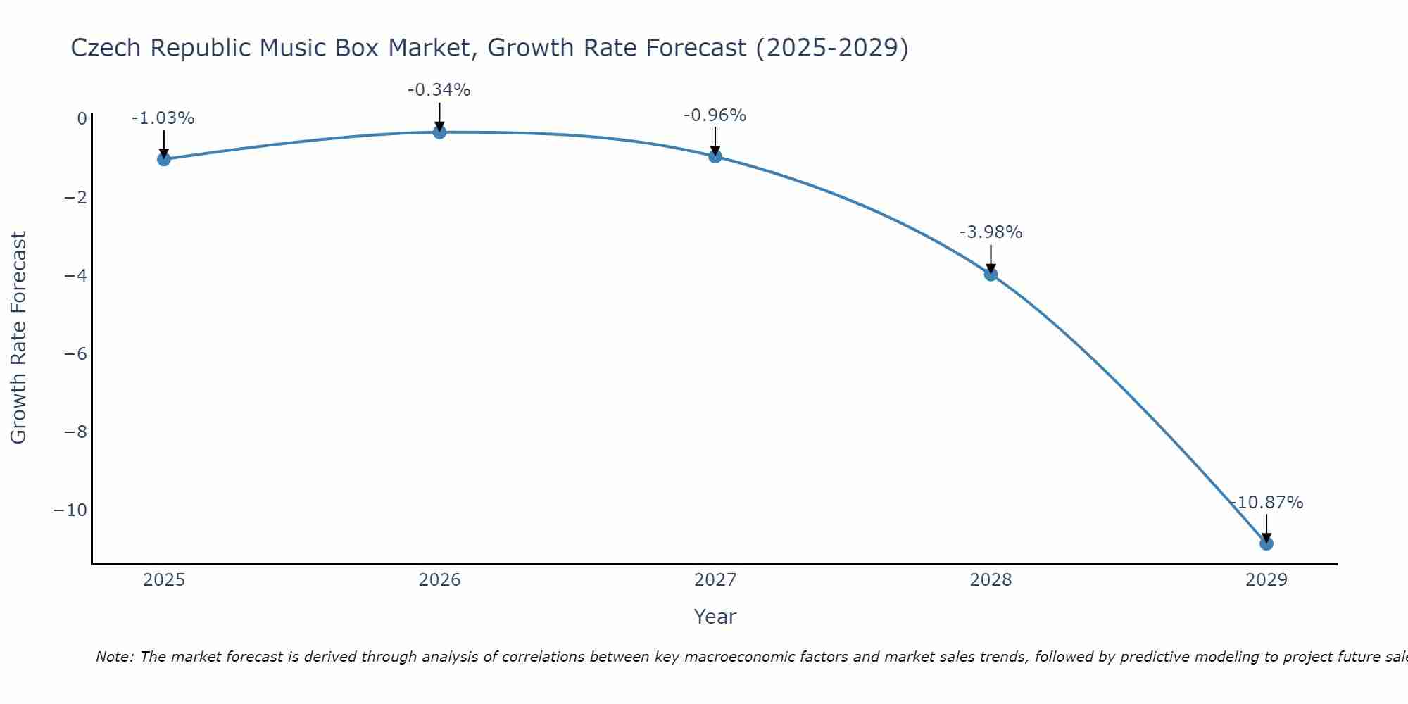 Czech Republic Music Box Market Growth Rate