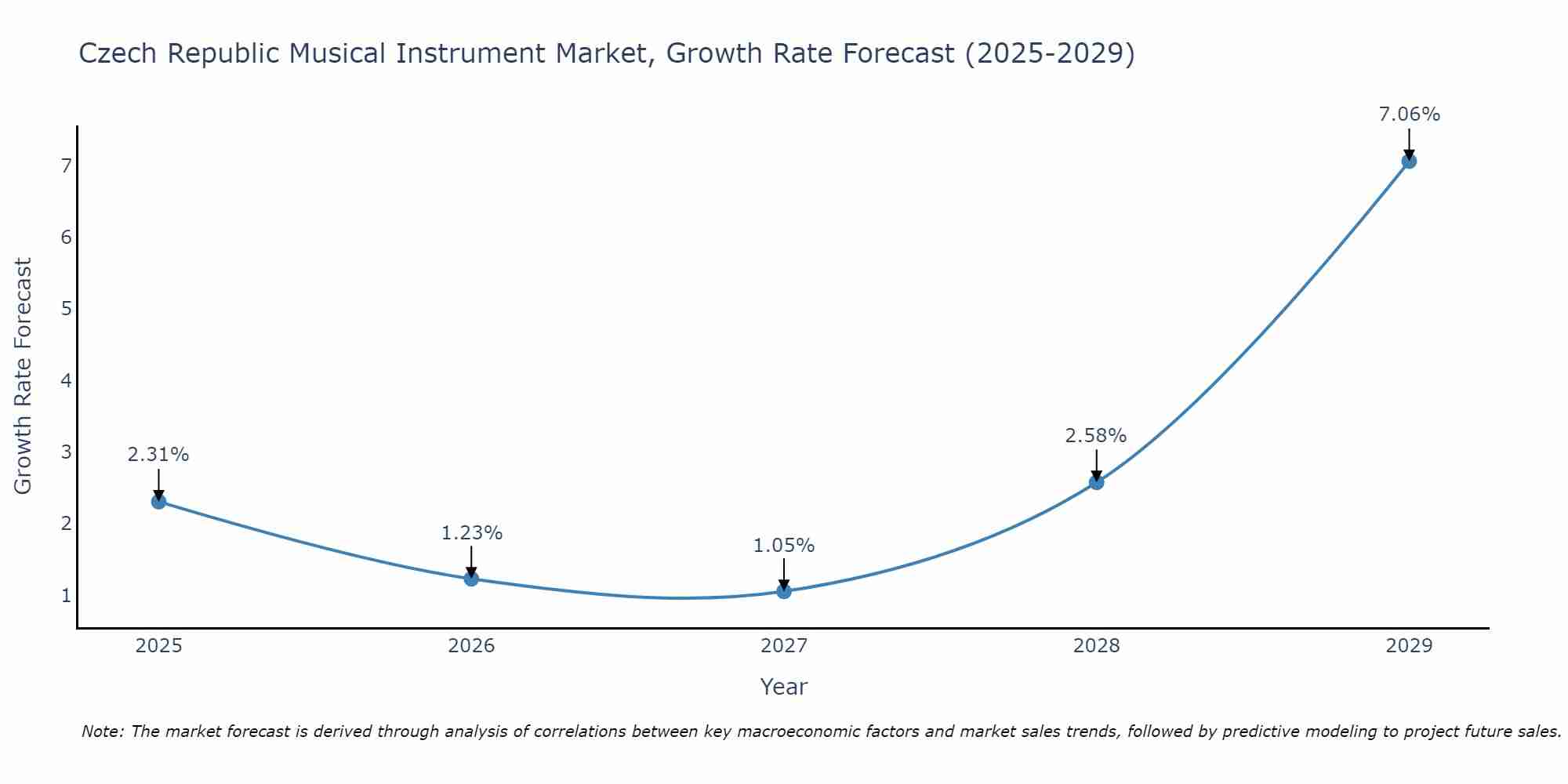 Czech Republic Musical Instrument Market Growth Rate