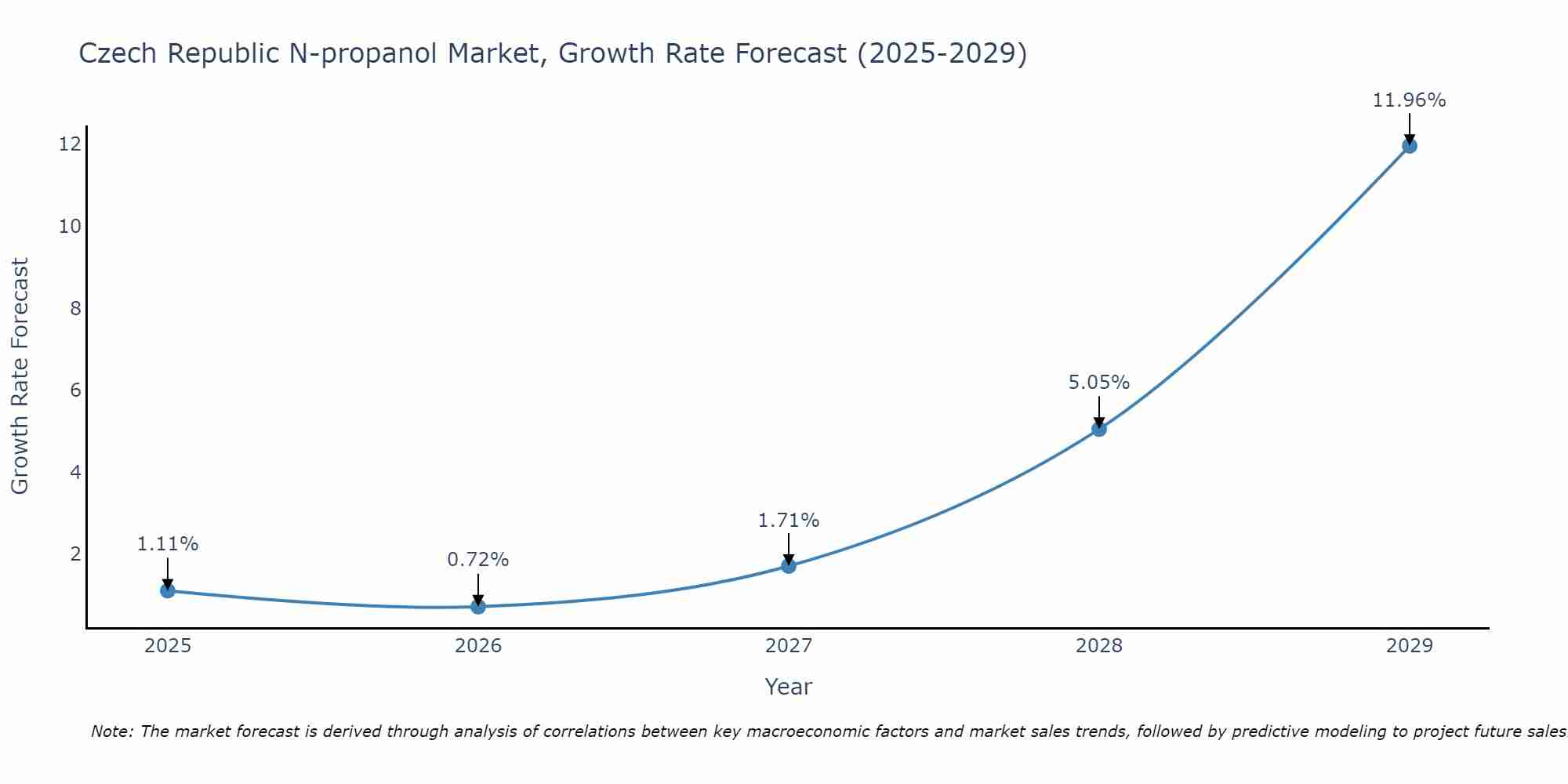 Czech Republic N-propanol Market Growth Rate