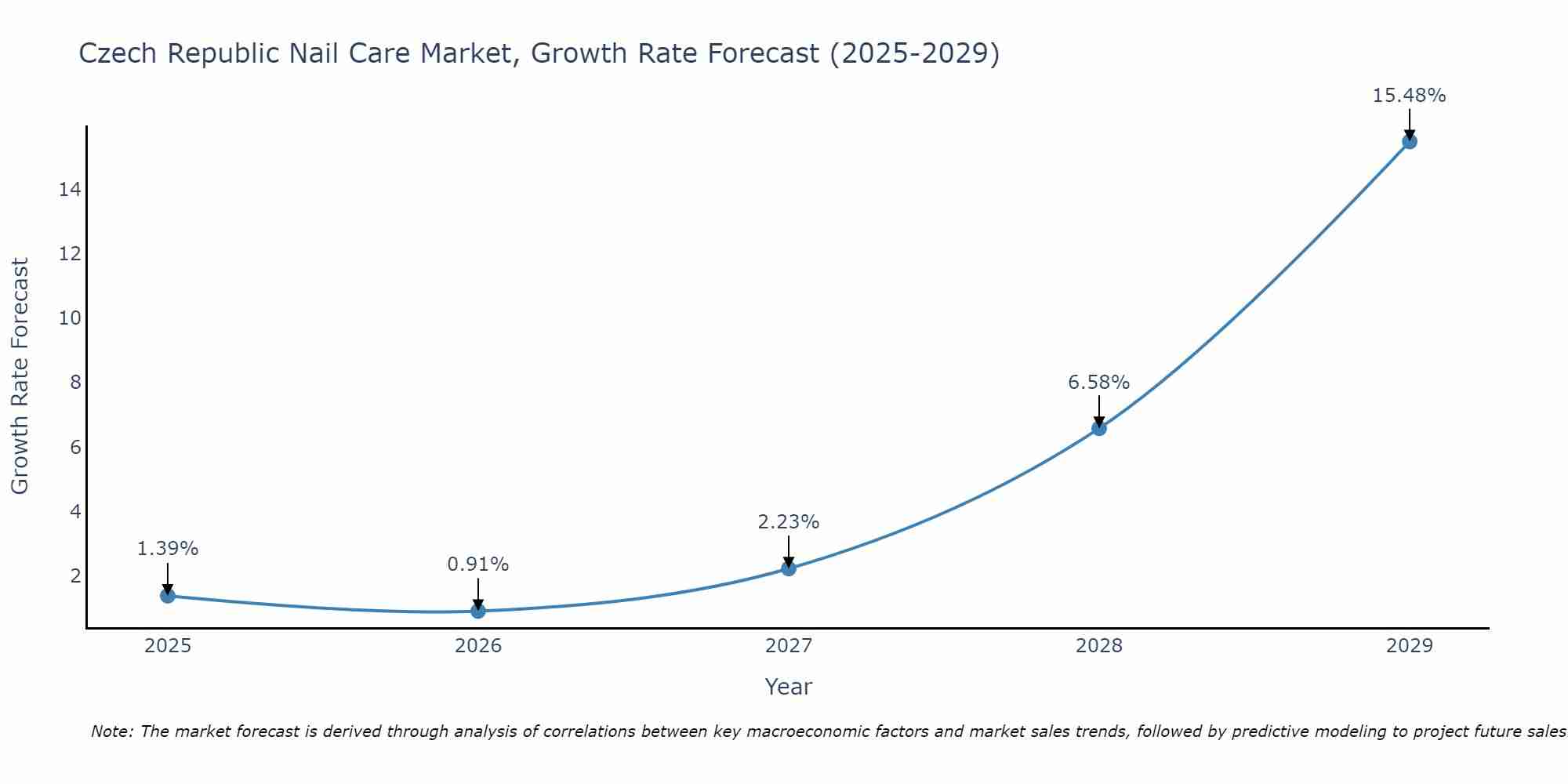 Czech Republic Nail Care Market Growth Rate