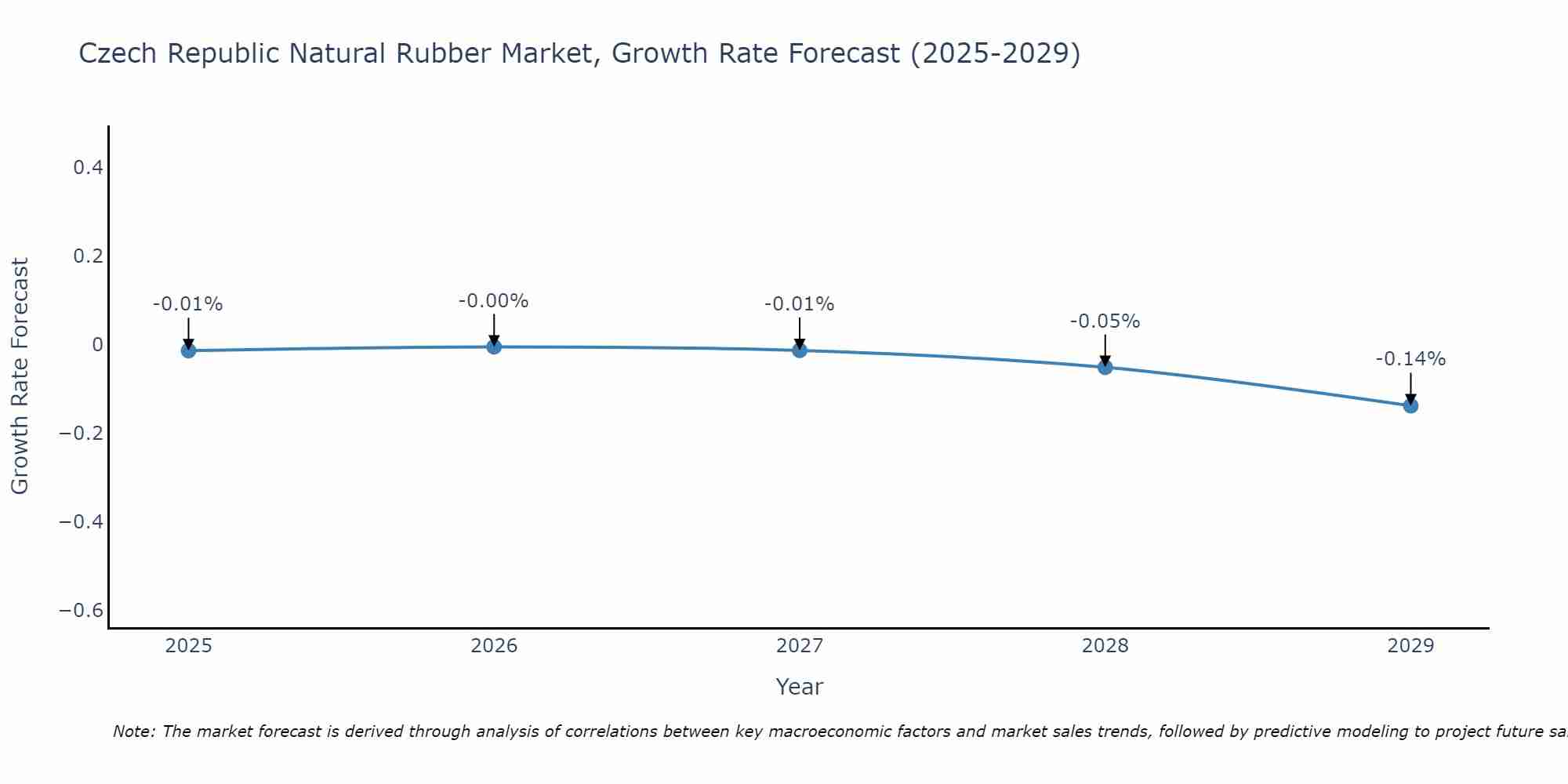 Czech Republic Natural Rubber Market Growth Rate