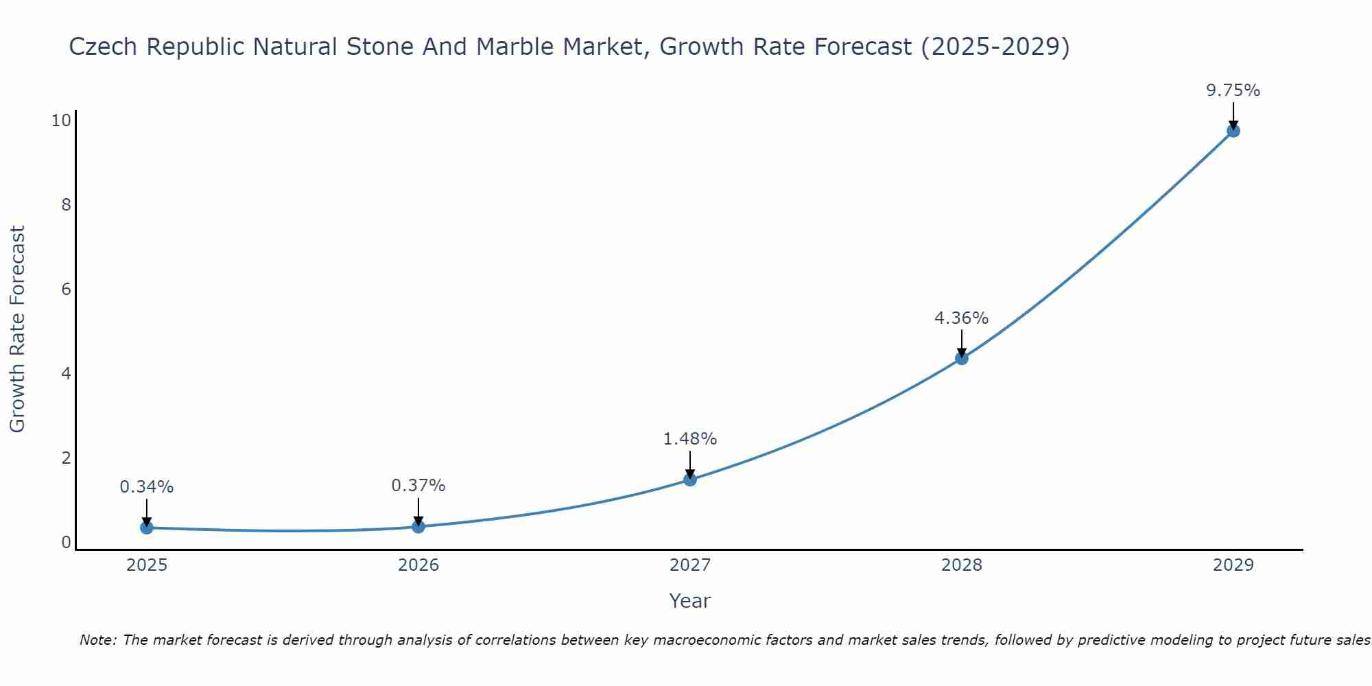 Czech Republic Natural Stone And Marble Market Growth Rate