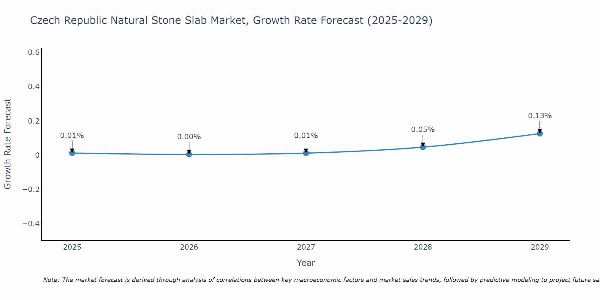 Czech Republic Natural Stone Slab Market Growth Rate