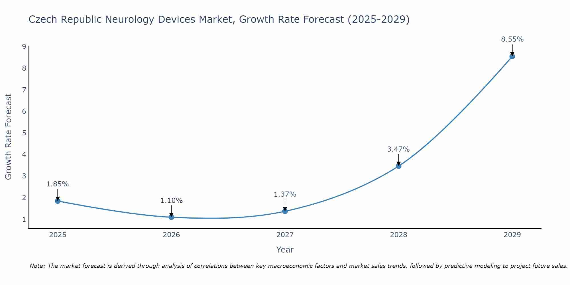 Czech Republic Neurology Devices Market Growth Rate