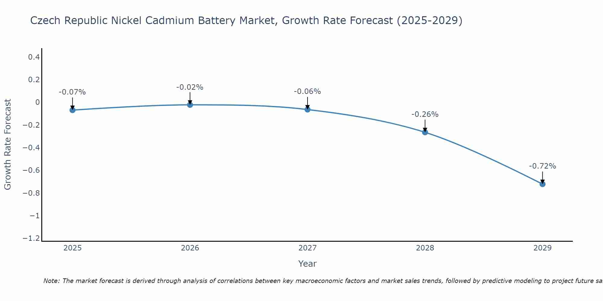 Czech Republic Nickel Cadmium Battery Market Growth Rate