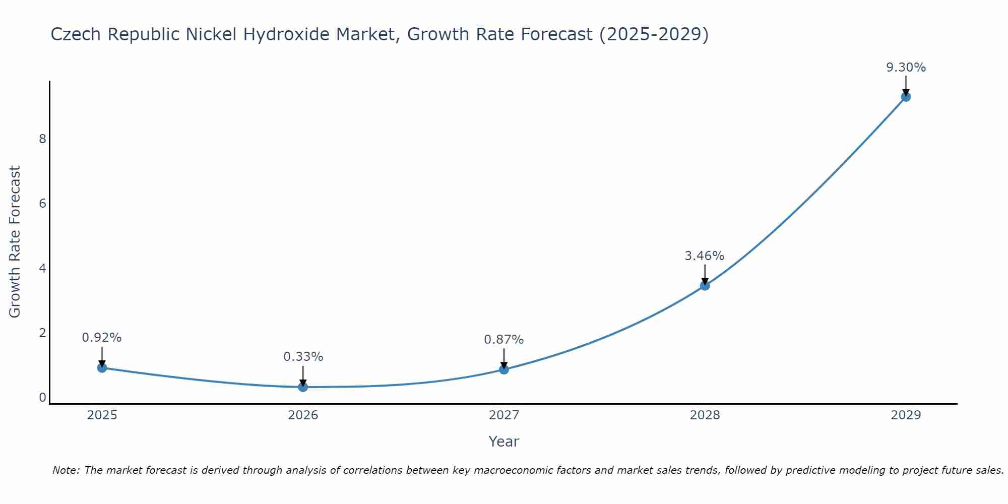 Czech Republic Nickel Hydroxide Market Growth Rate