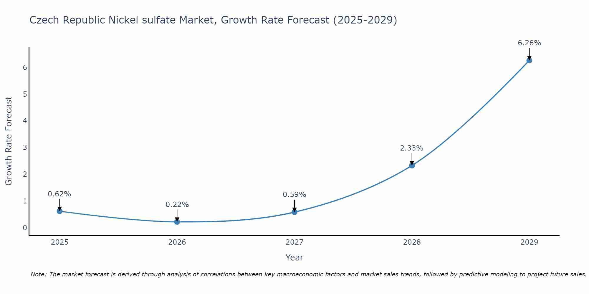 Czech Republic Nickel sulfate Market Growth Rate