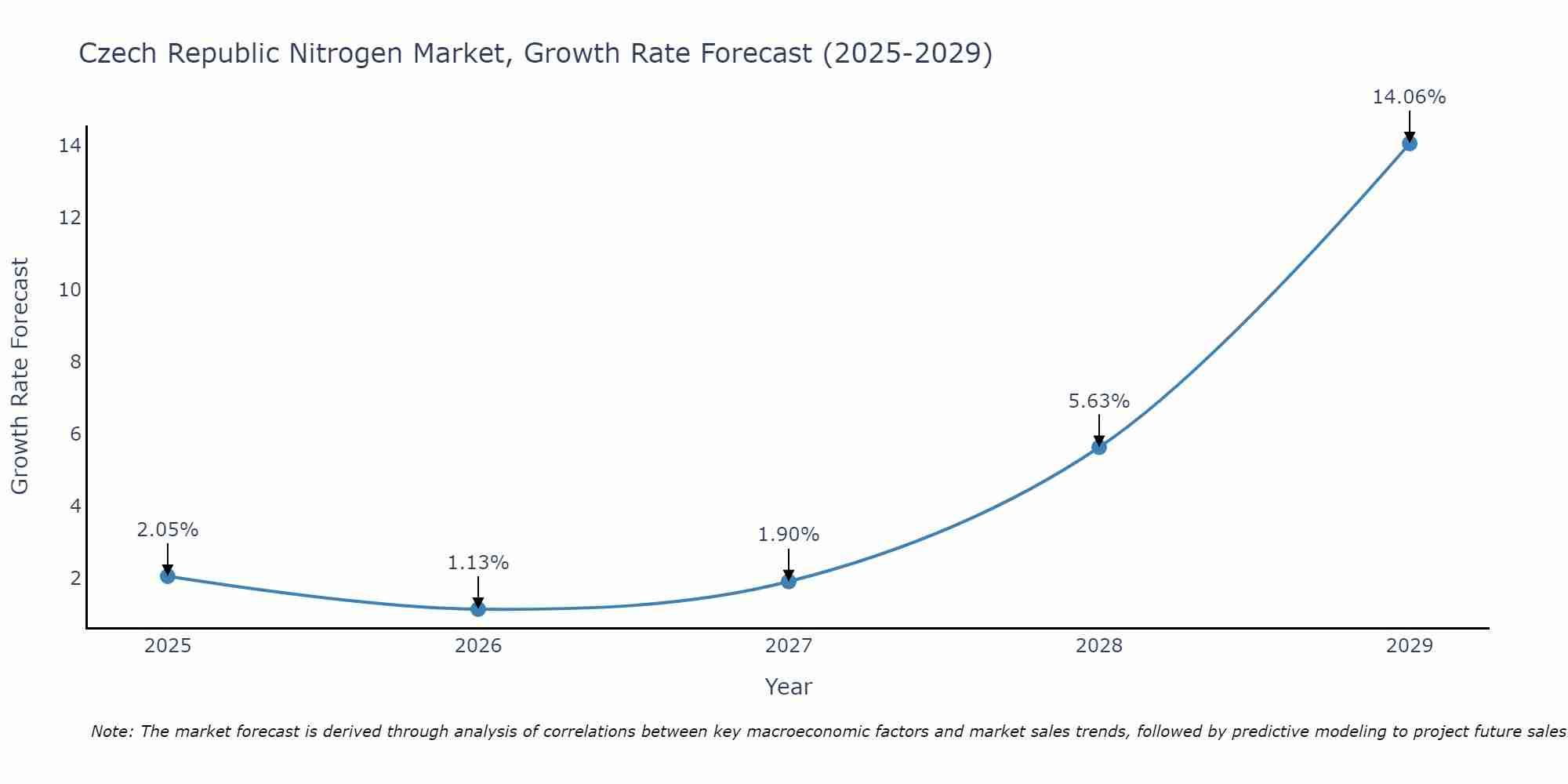 Czech Republic Nitrogen Market Growth Rate