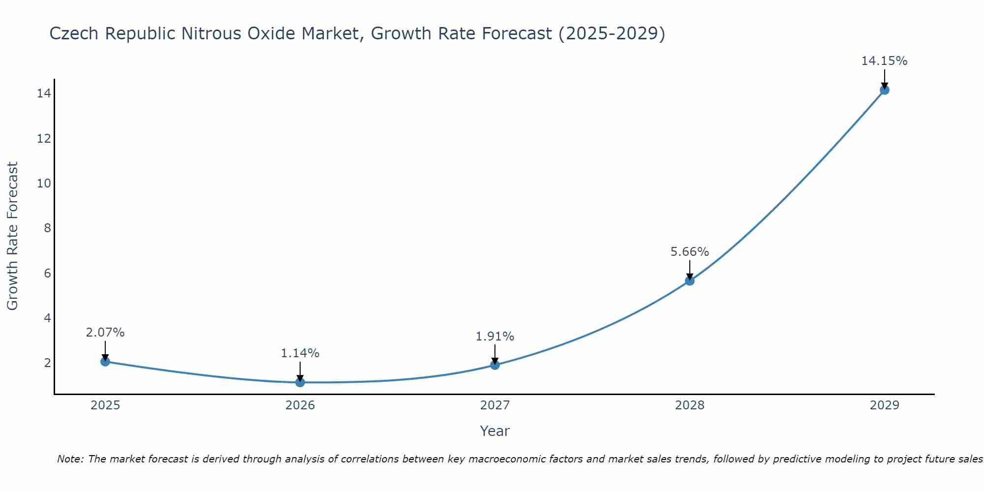 Czech Republic Nitrous Oxide Market Size Growth Rate
