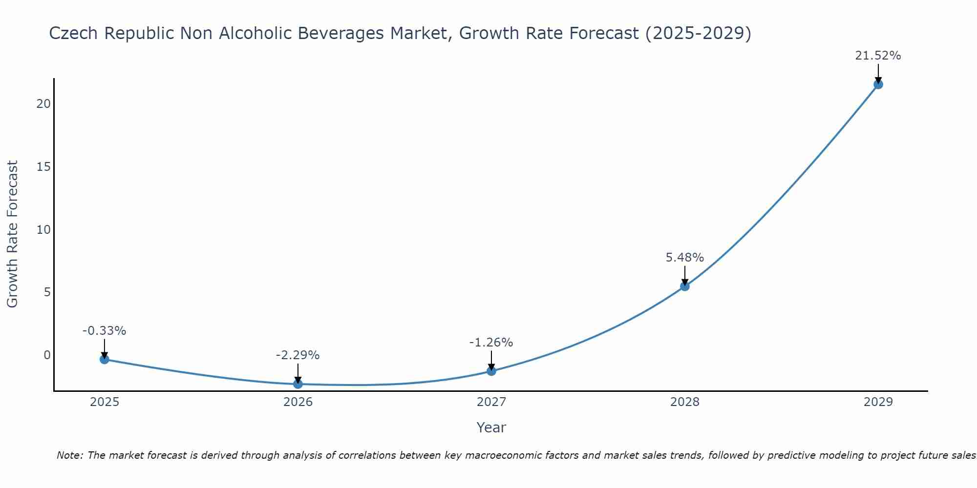 Czech Republic Non Alcoholic Beverages Market Growth Rate