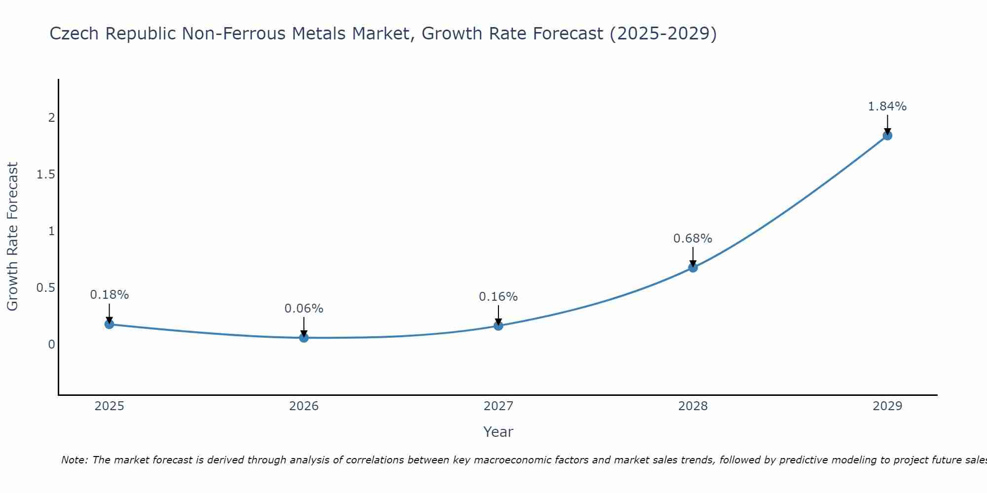 Czech Republic Non-Ferrous Metals Market Size Growth Rate