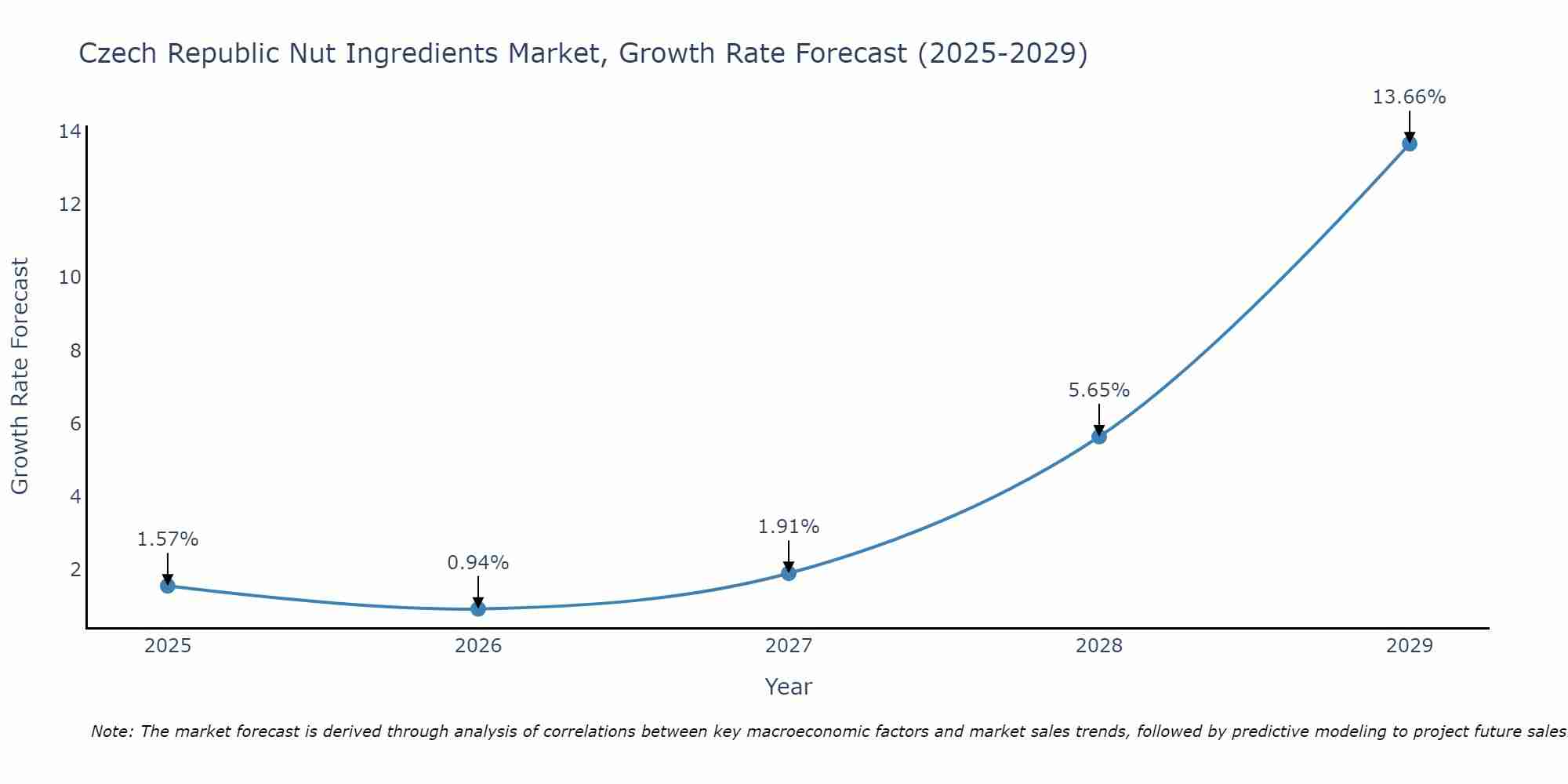 Czech Republic Nut Ingredients Market Growth Rate
