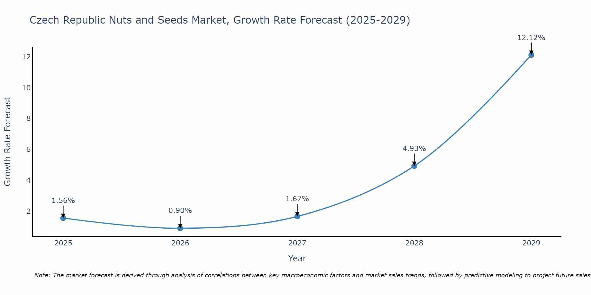 Czech Republic Nuts and Seeds Market Growth Rate